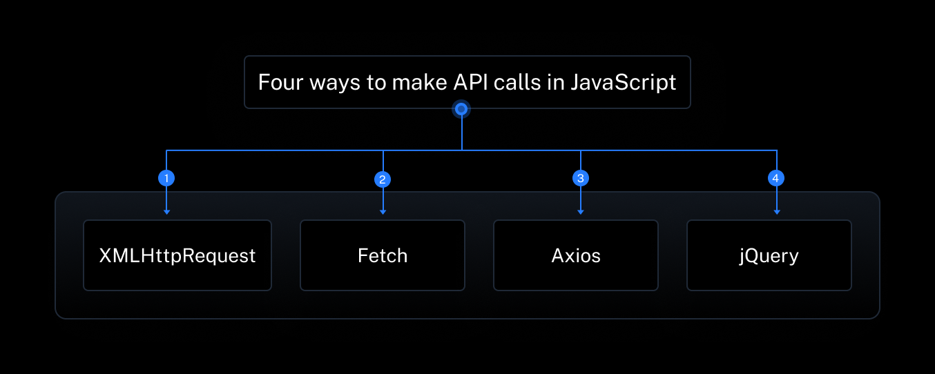 Four ways to make an API call in JavaScript
