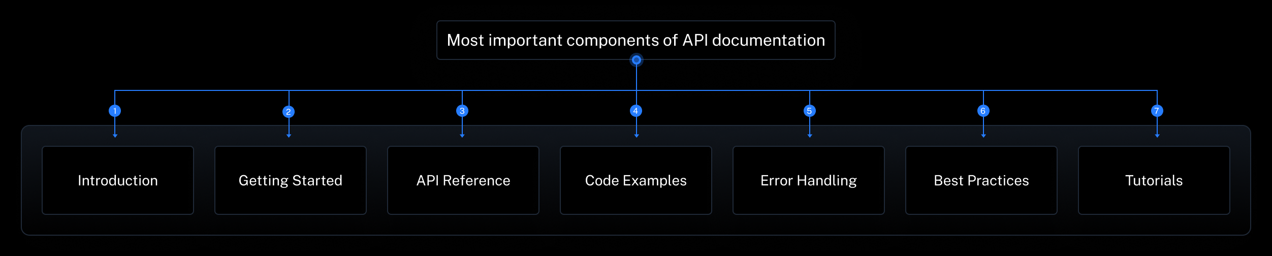 Most important components of API documentation