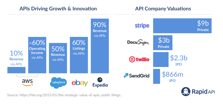 API industry growth