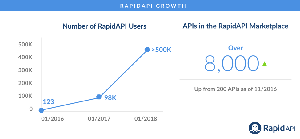 Growth of RapidAPI