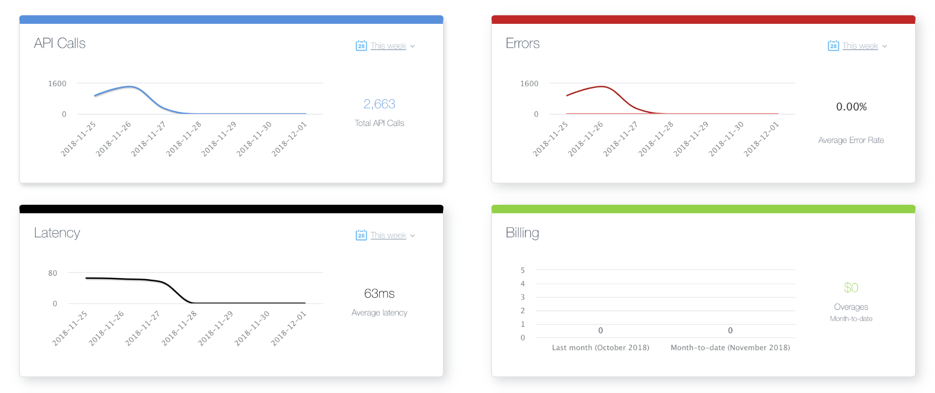 Visualization of data found in a centralized API Hub