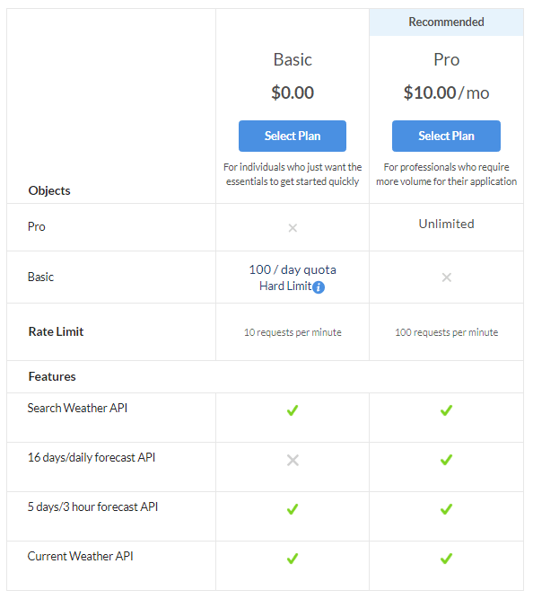 yelp api cost