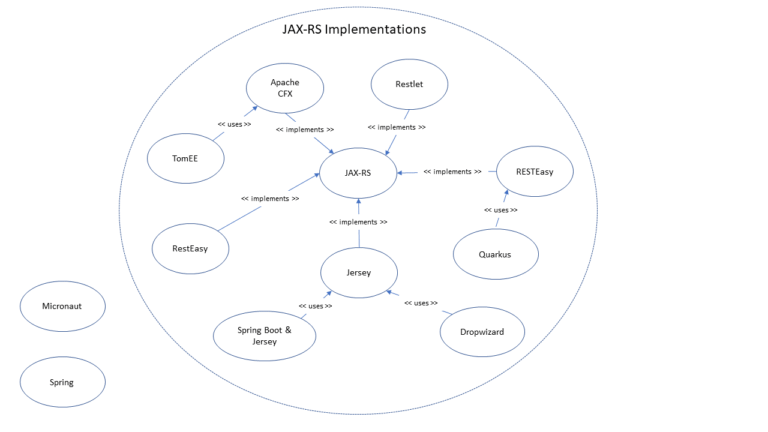 Top 10 Best Java REST and Microservice Frameworks (2021) - Rapid Blog