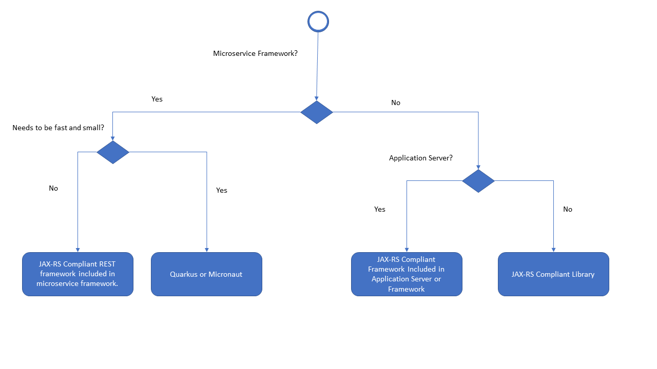 Top 10 Best Java REST and Microservice Frameworks (2021) - Rapid Blog