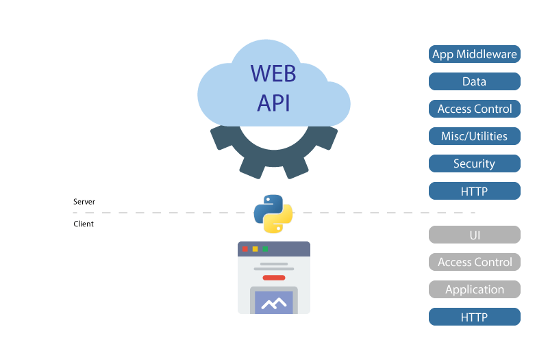 Python Web Framework Components