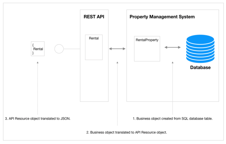How to Expose API in Java: Expose Your Application With a REST API ...