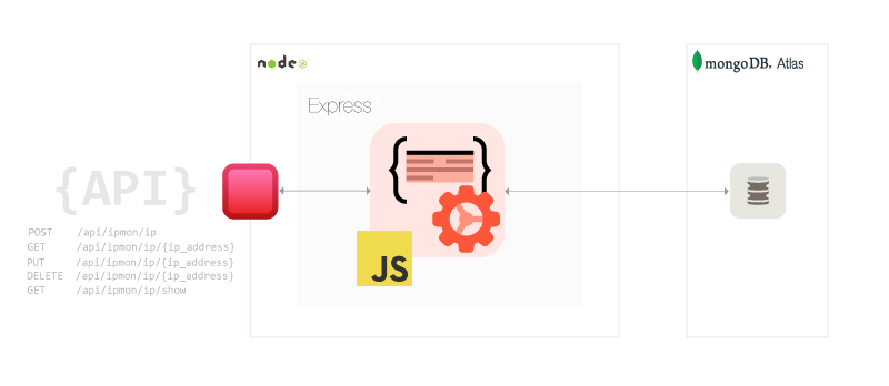 IPMon API Architecture