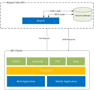 How to Use the Airport Info API with Python, PHP, Ruby and JavaScript ...