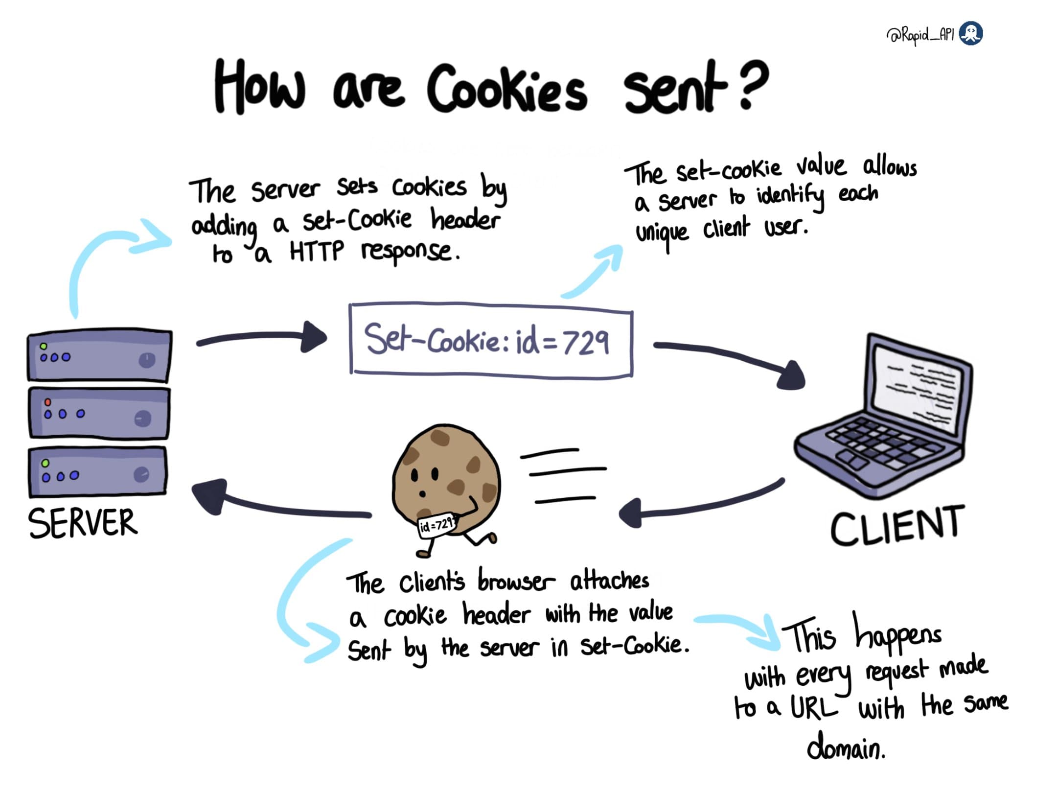 RapidAPI Comic on HTTP Cookie