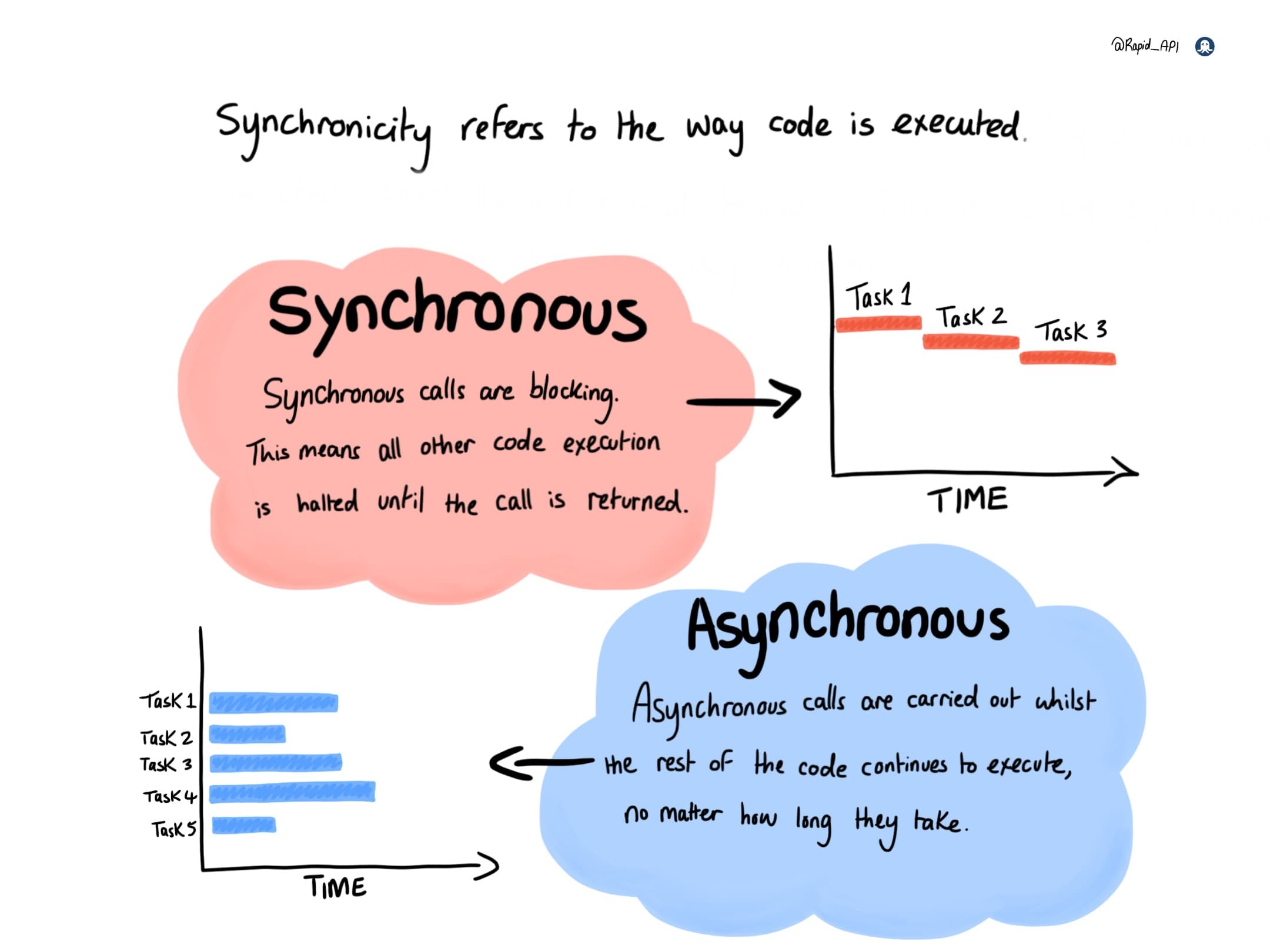 RapidAPI Comic on Sync vs Async Programming