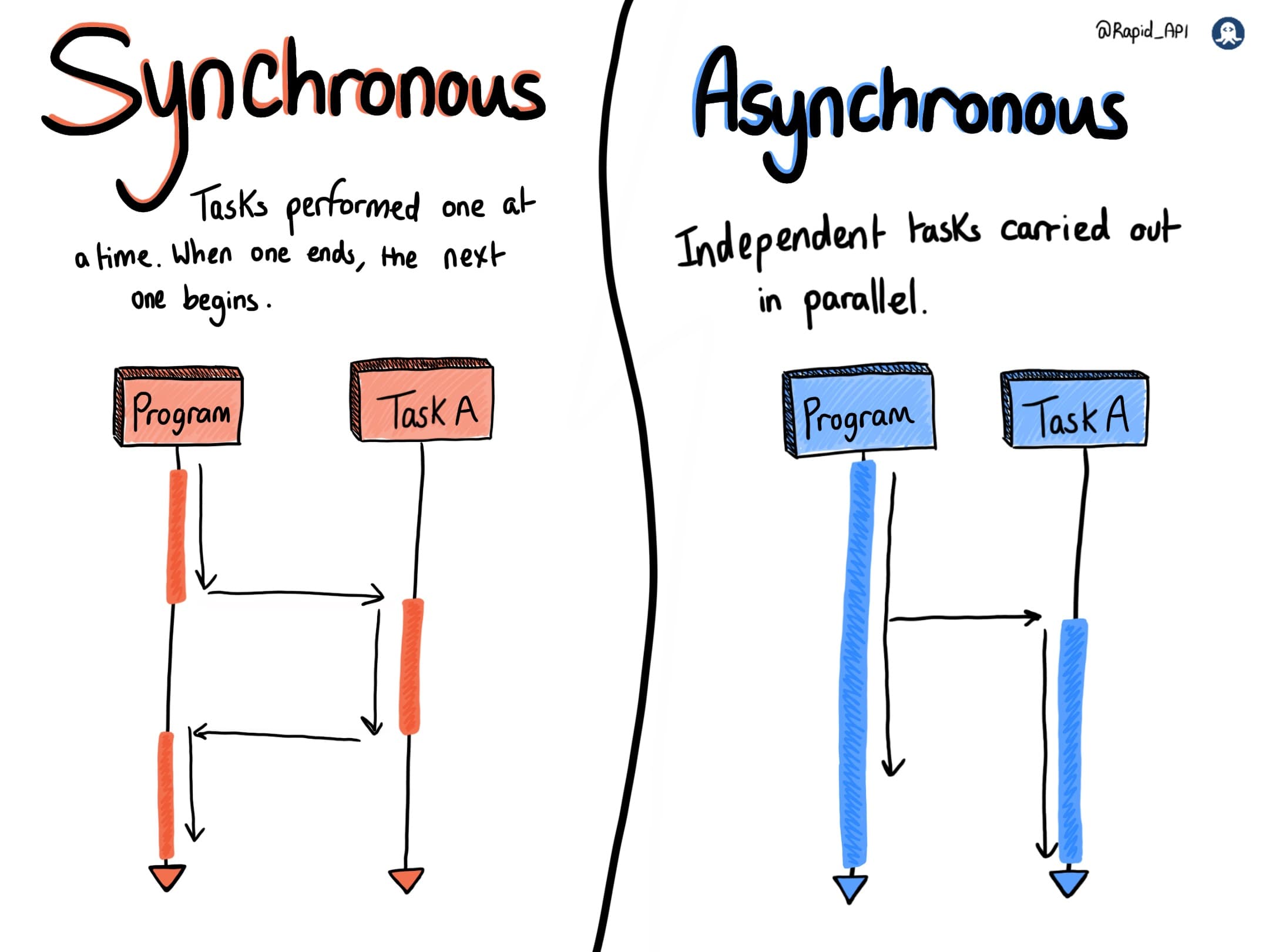 RapidAPI Comic on Sync vs Async Programming