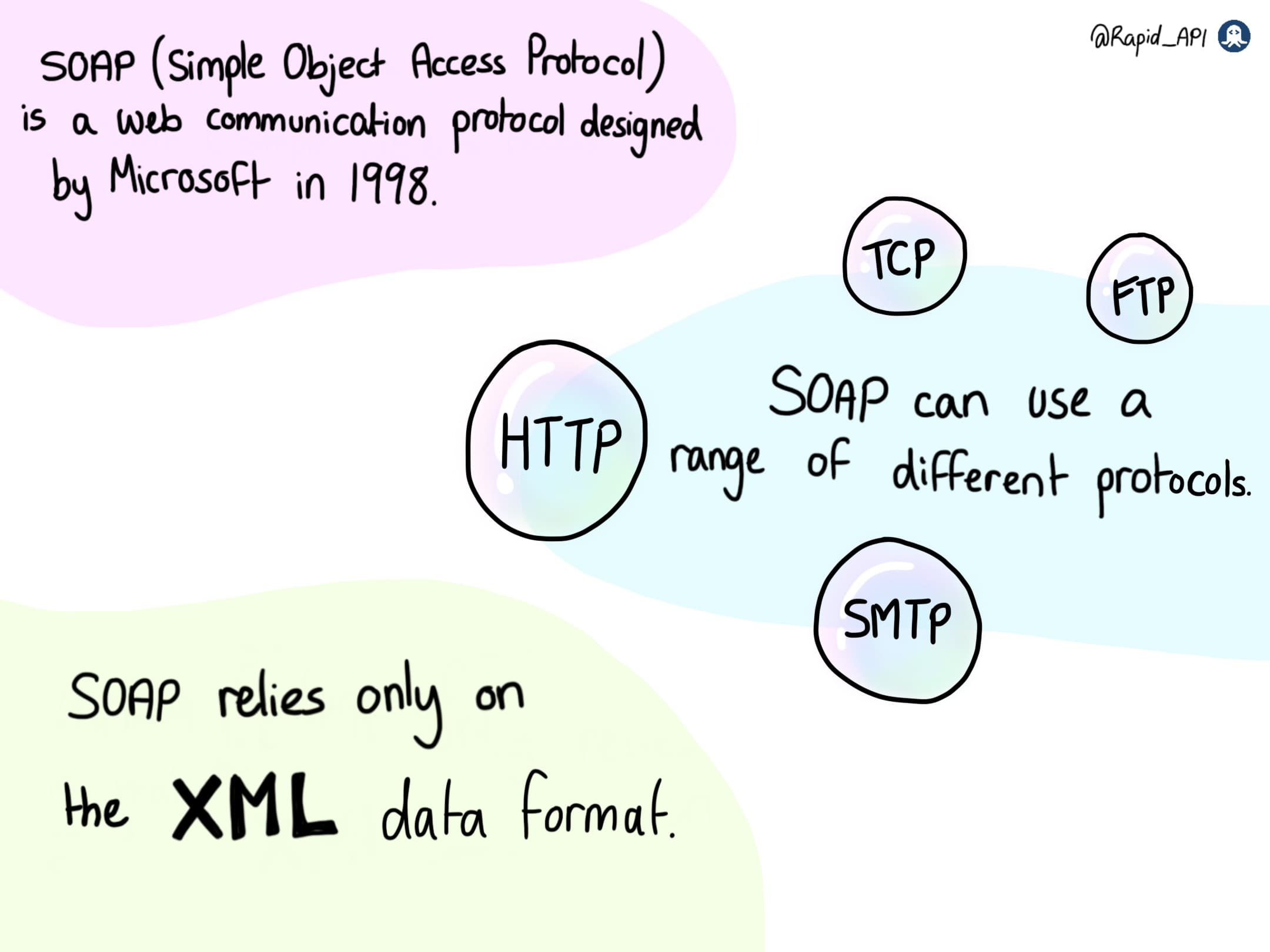 Introduction to SOAP API