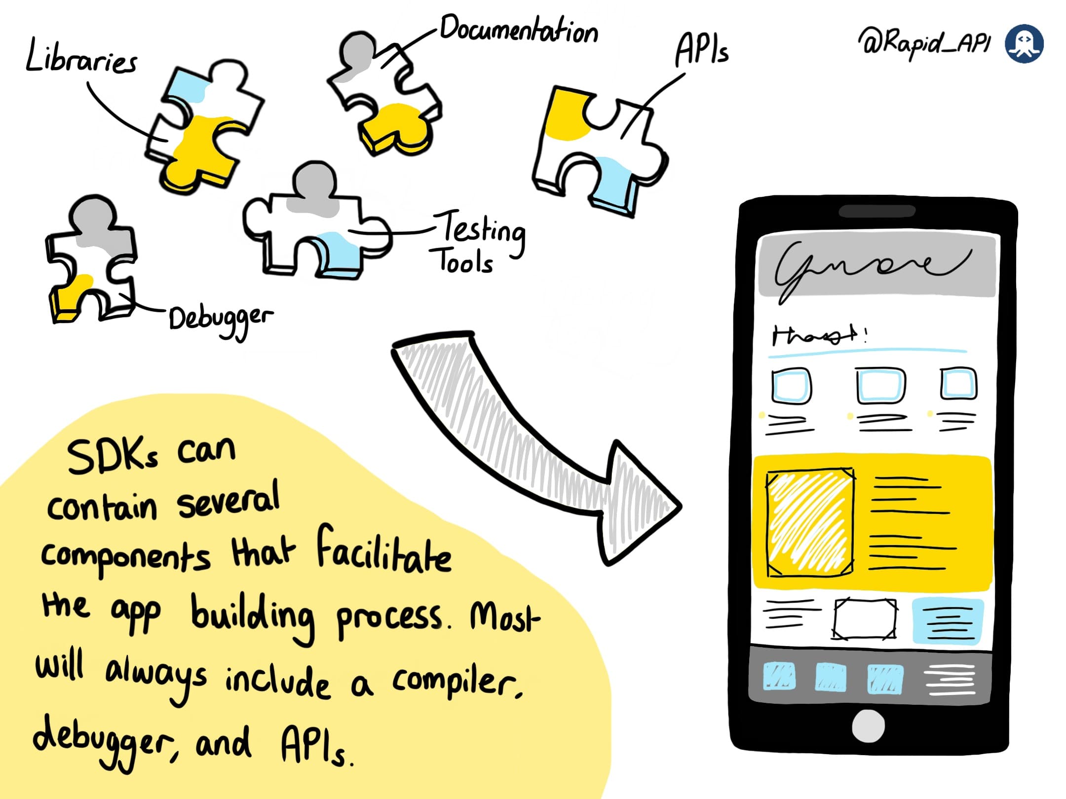 Difference between SDK and API