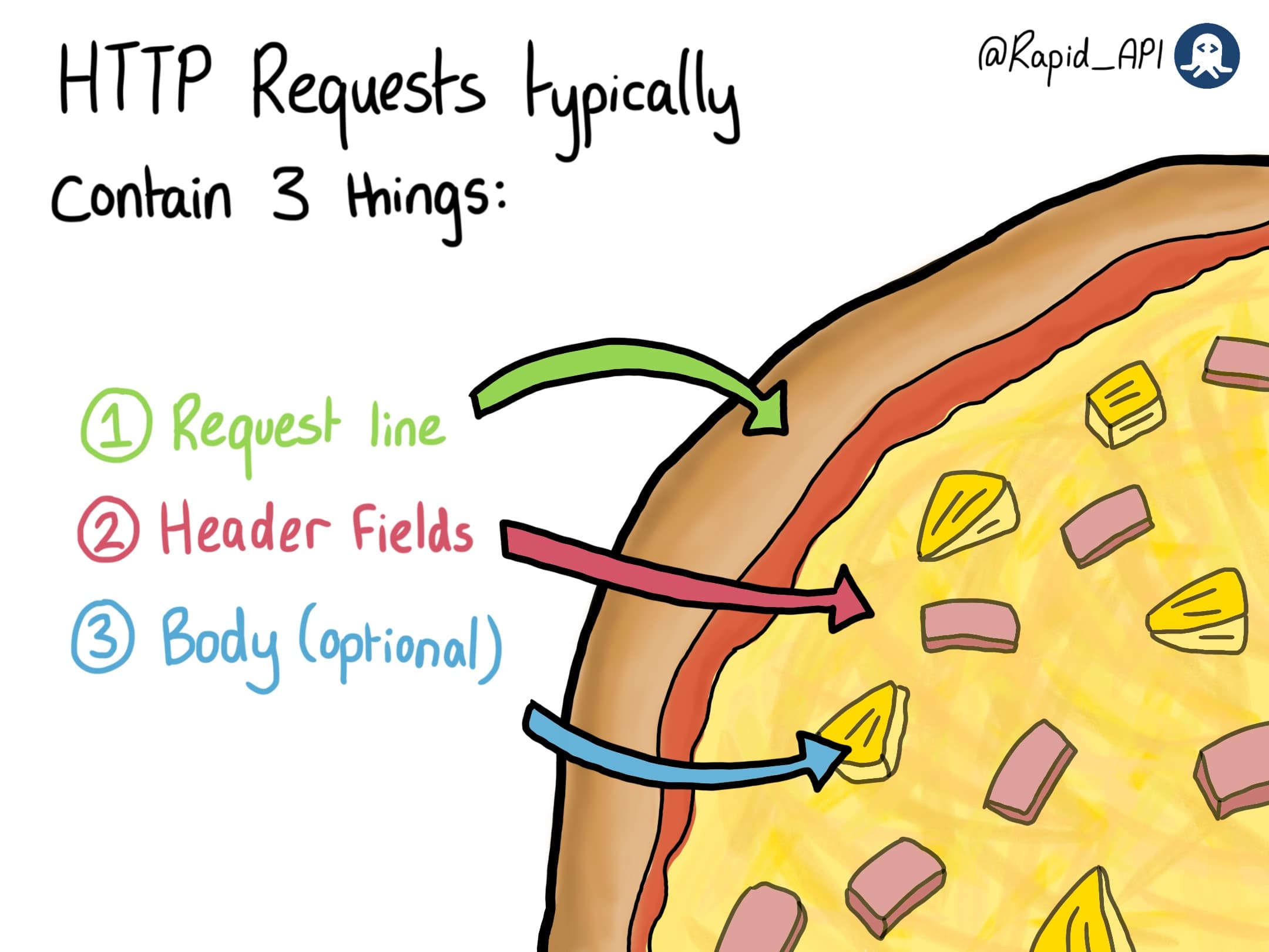 The Anatomy of HTTP Requests