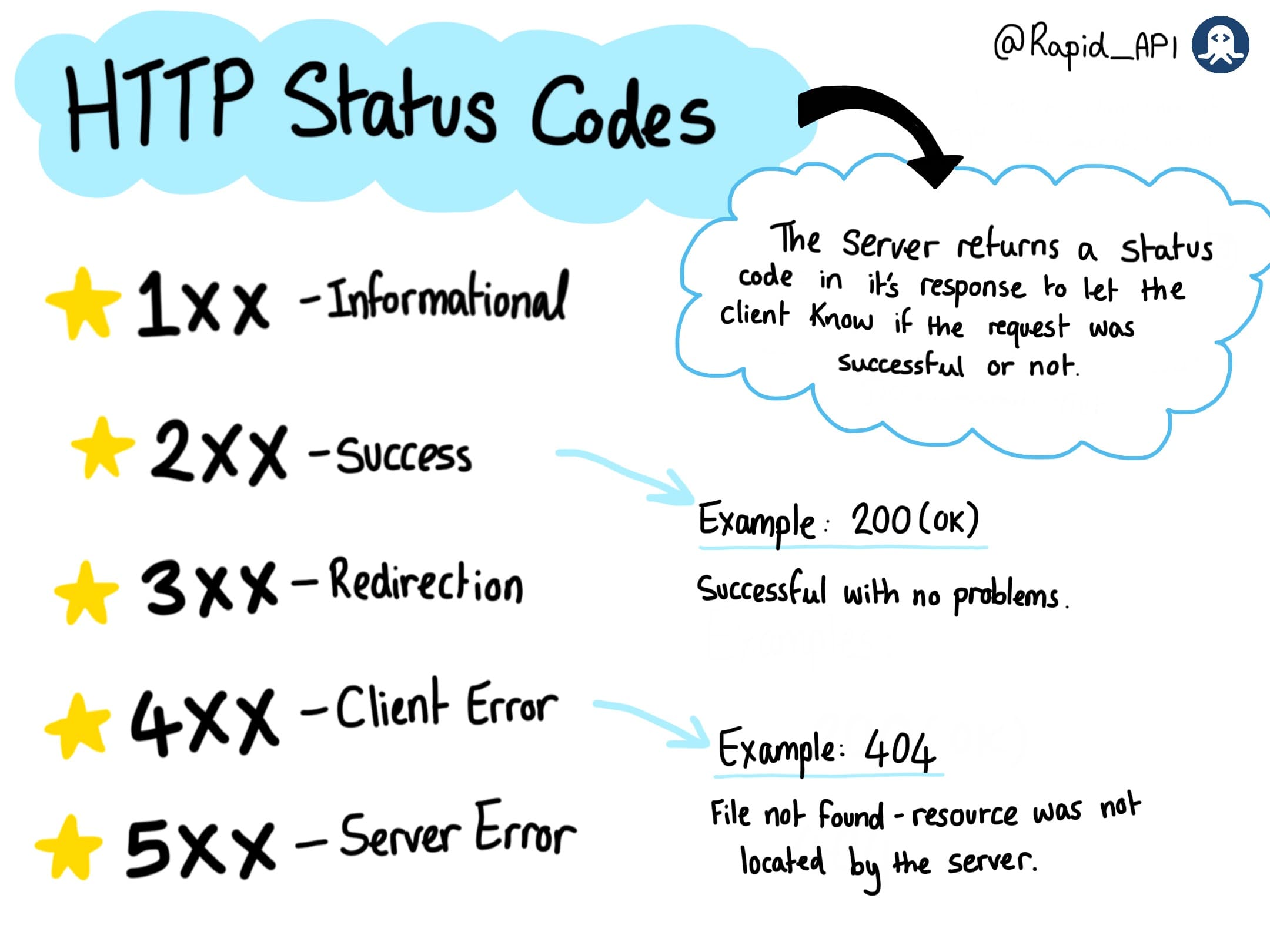 What is HTTP?