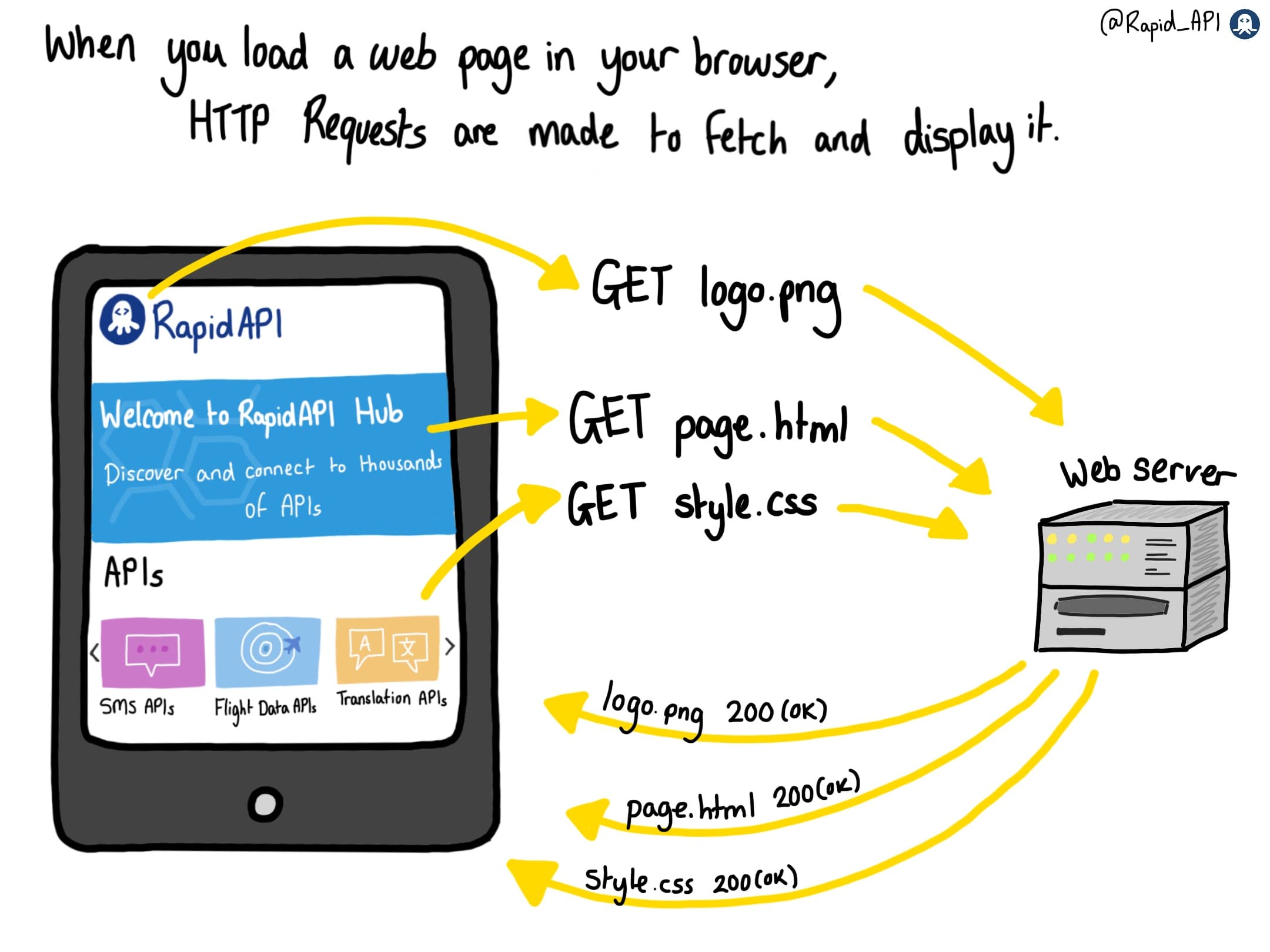 What is HTTP?