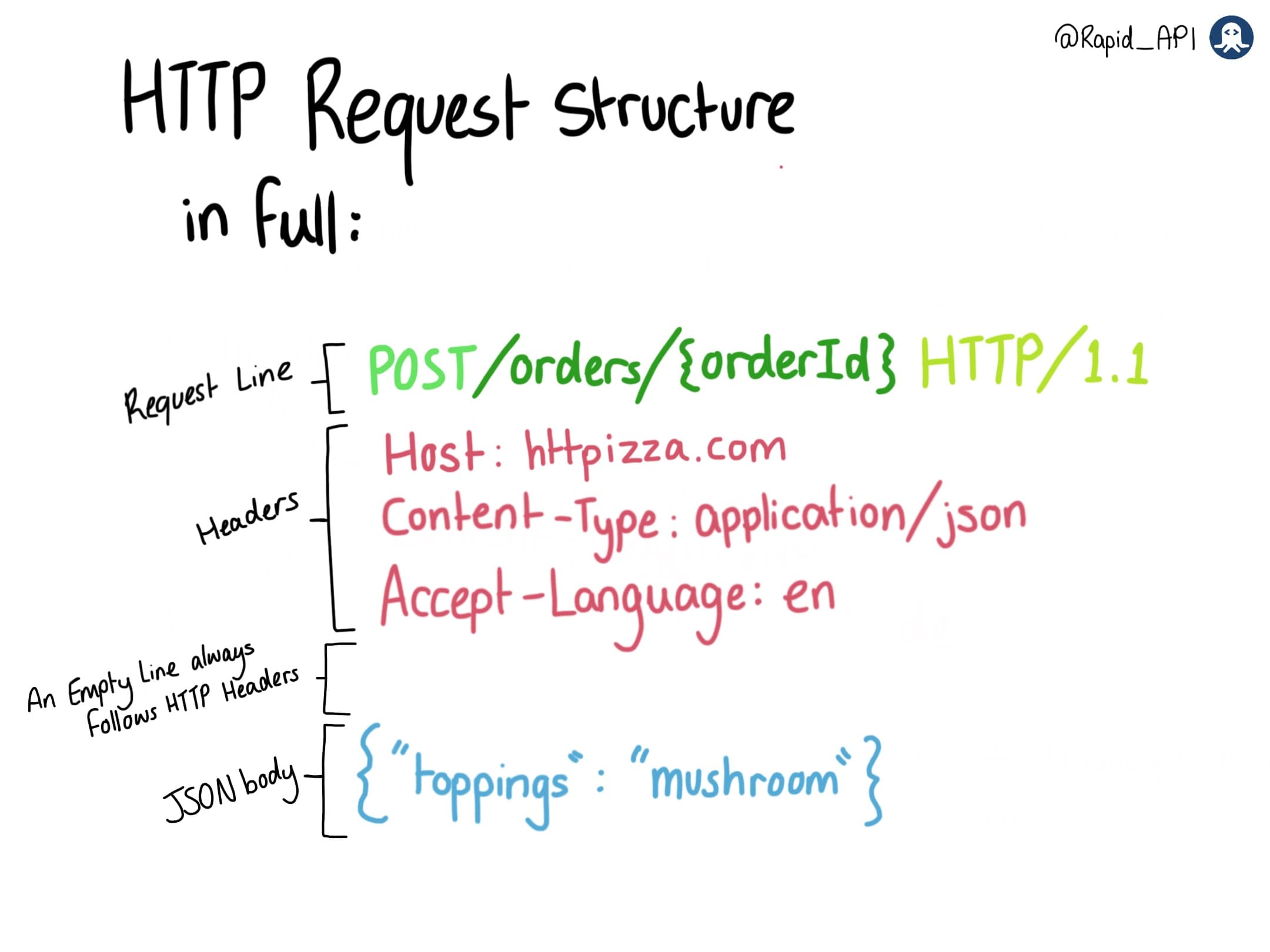 The Anatomy of HTTP Requests