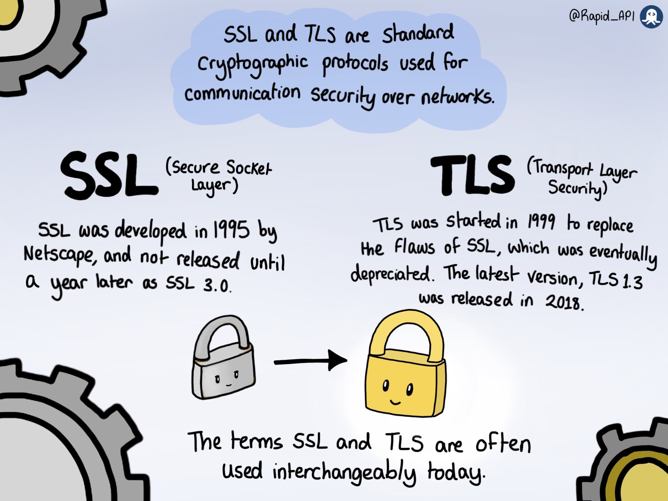 What is SSL/TLS?