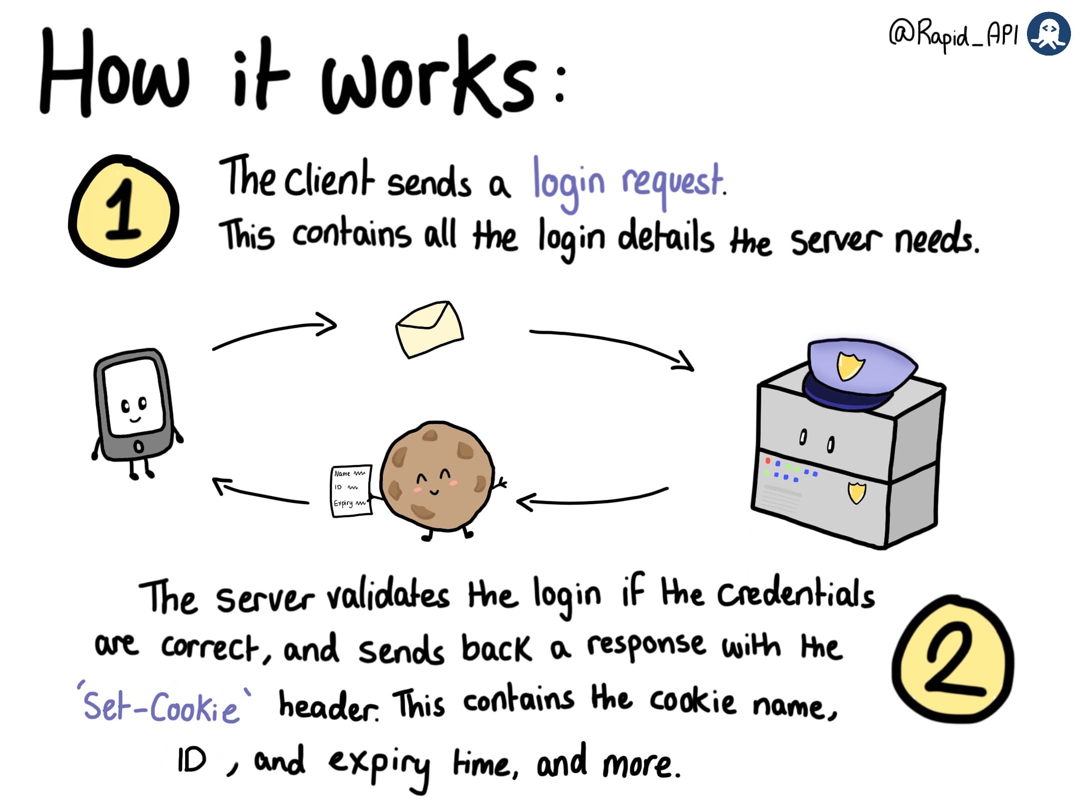 Cookie Authentication