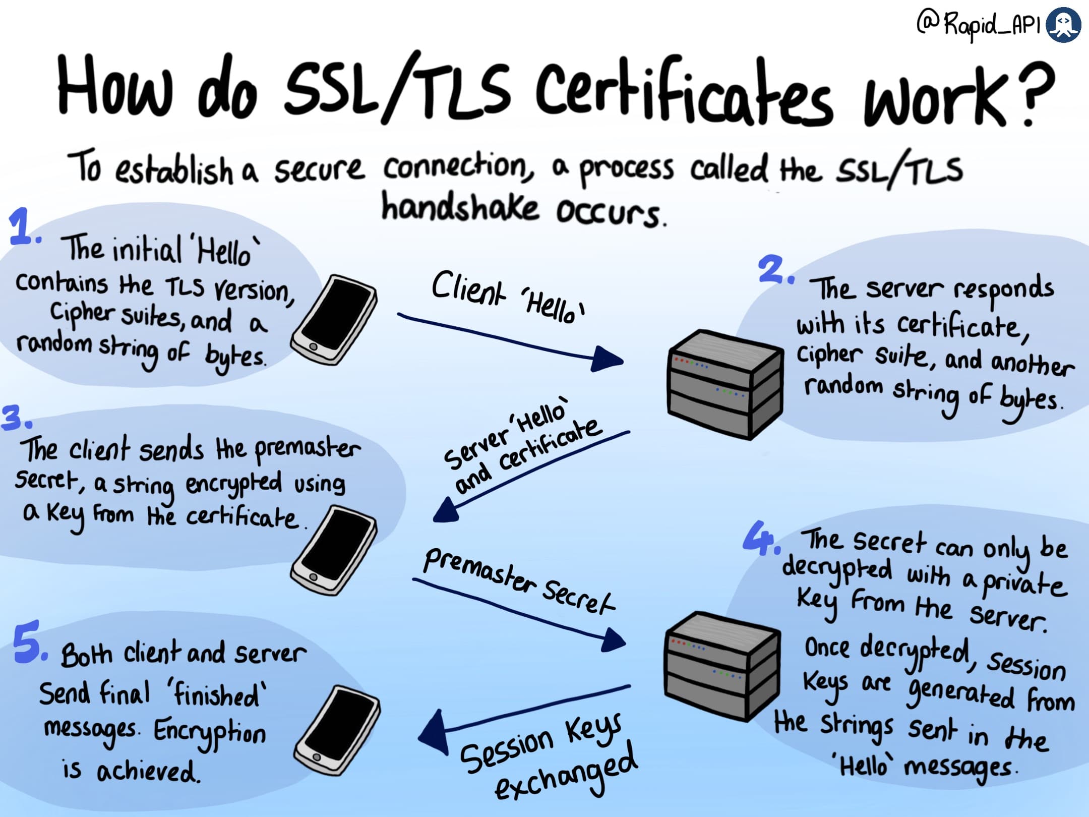 What is SSL/TLS?