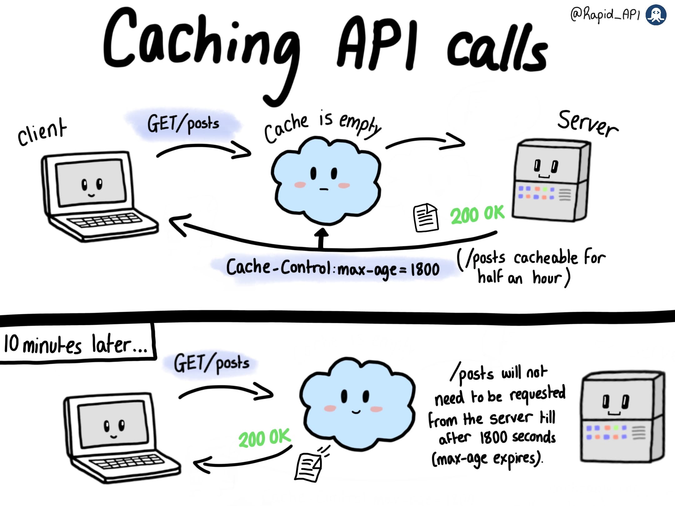 How API Requests Are Cached