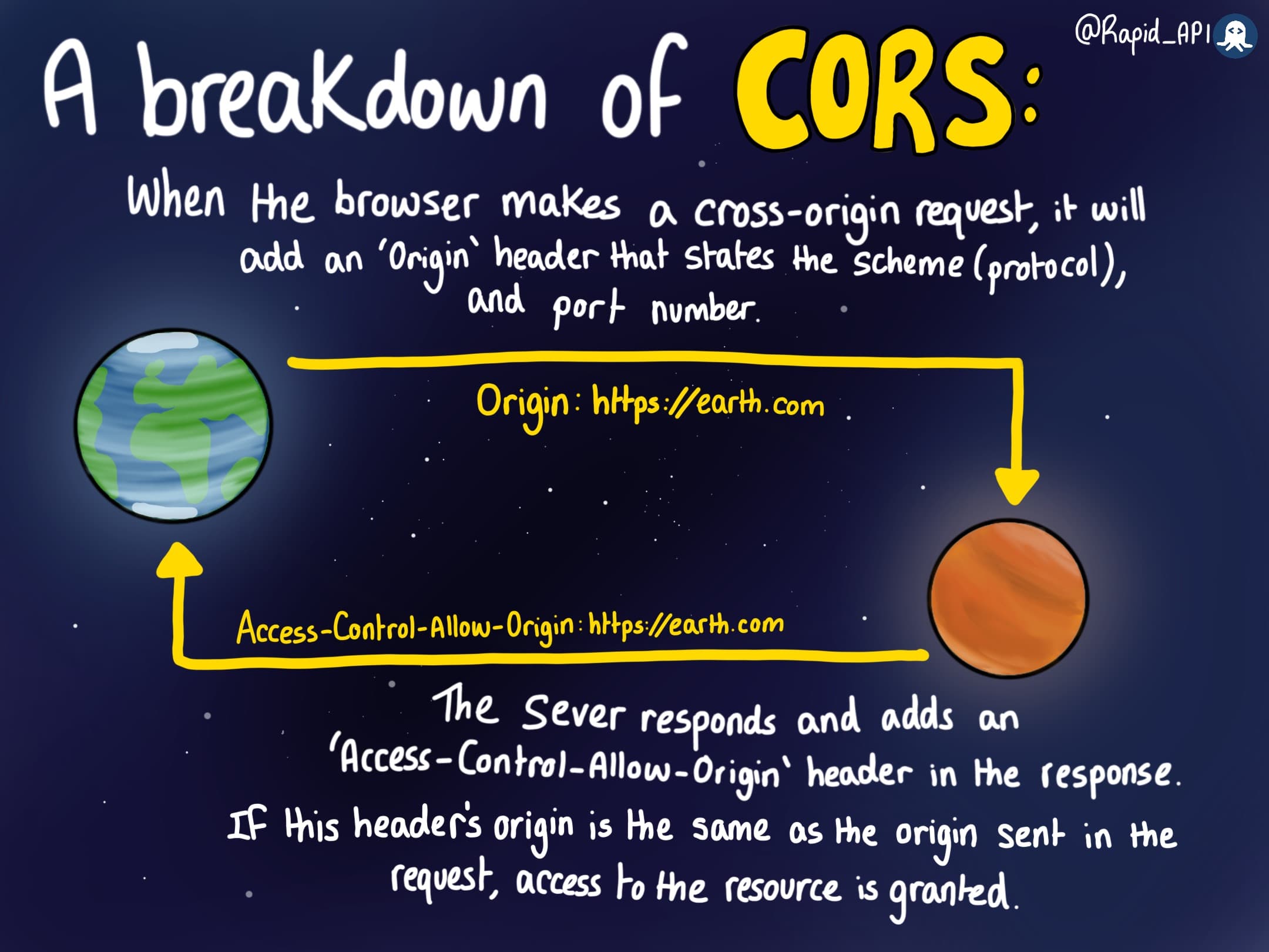 An Introduction to CORS