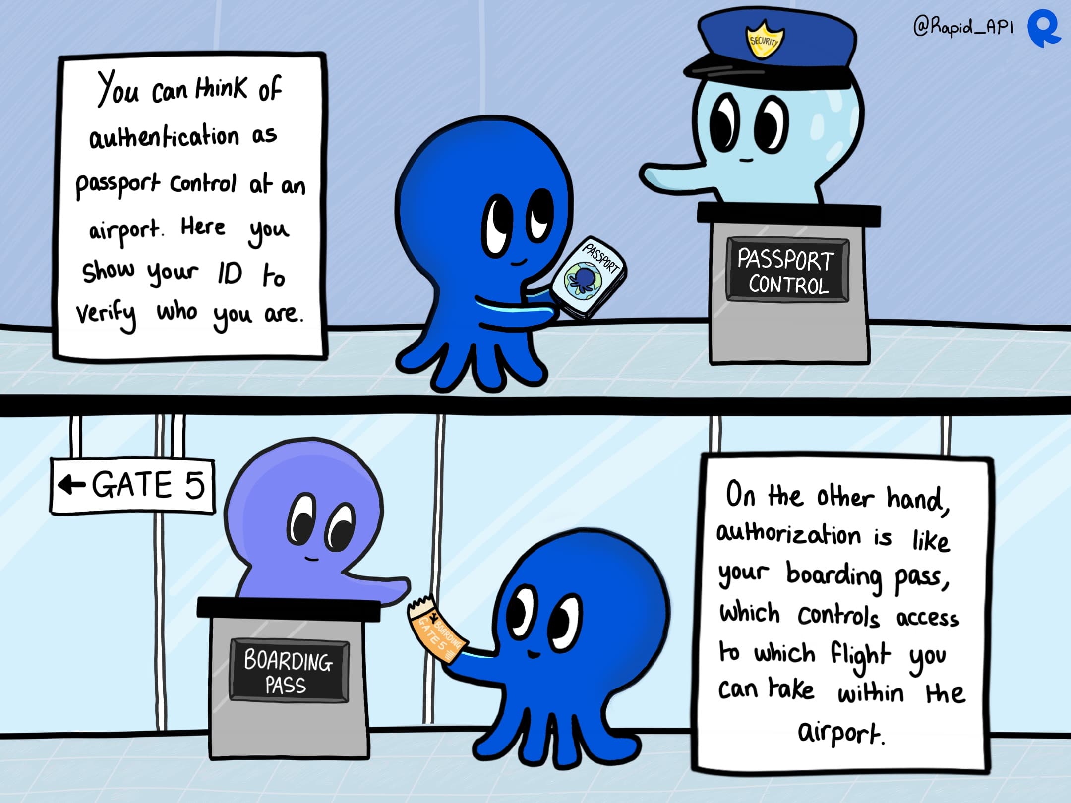The difference between Authentication and Authorization