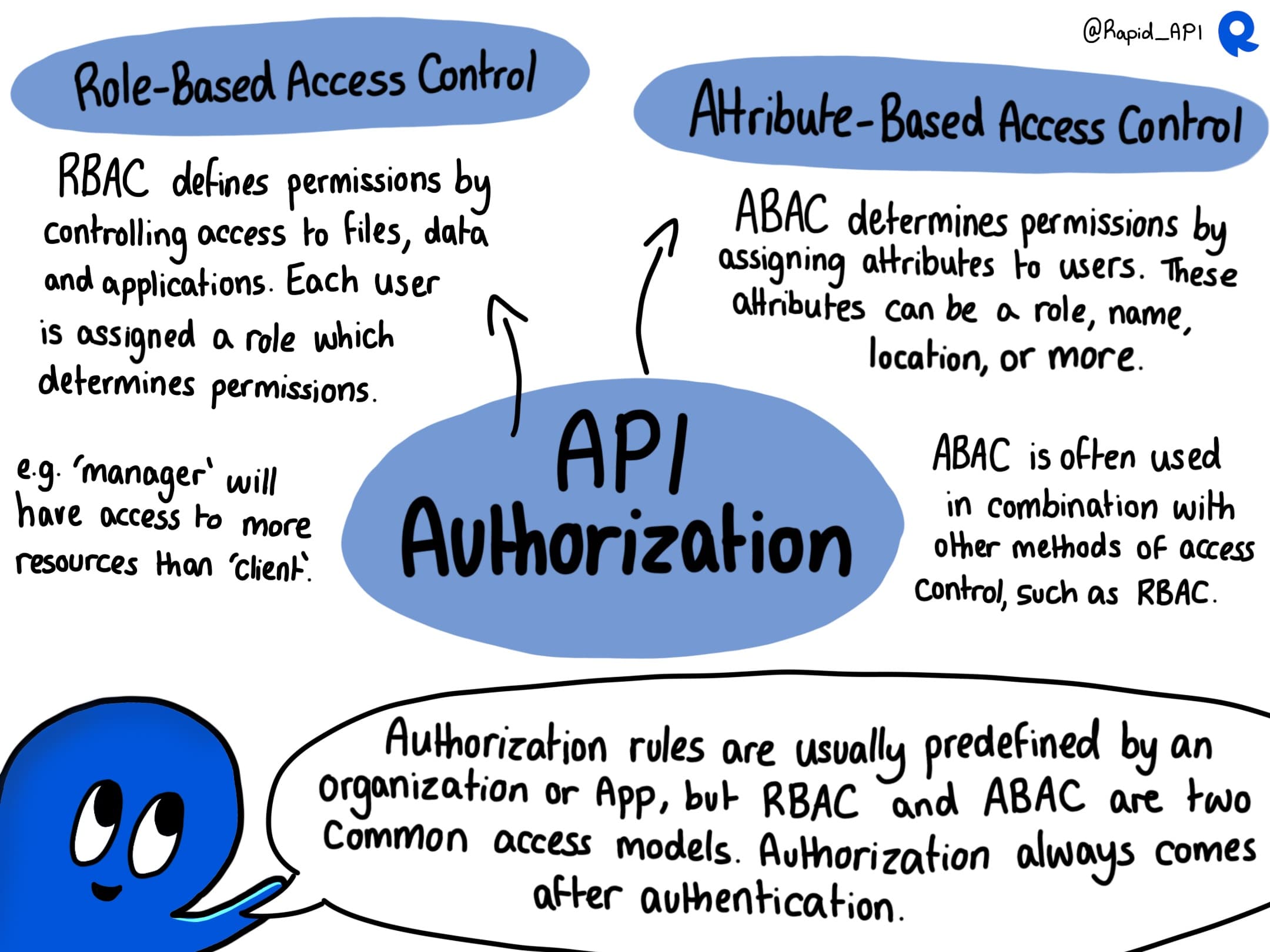 The difference between Authentication and Authorization
