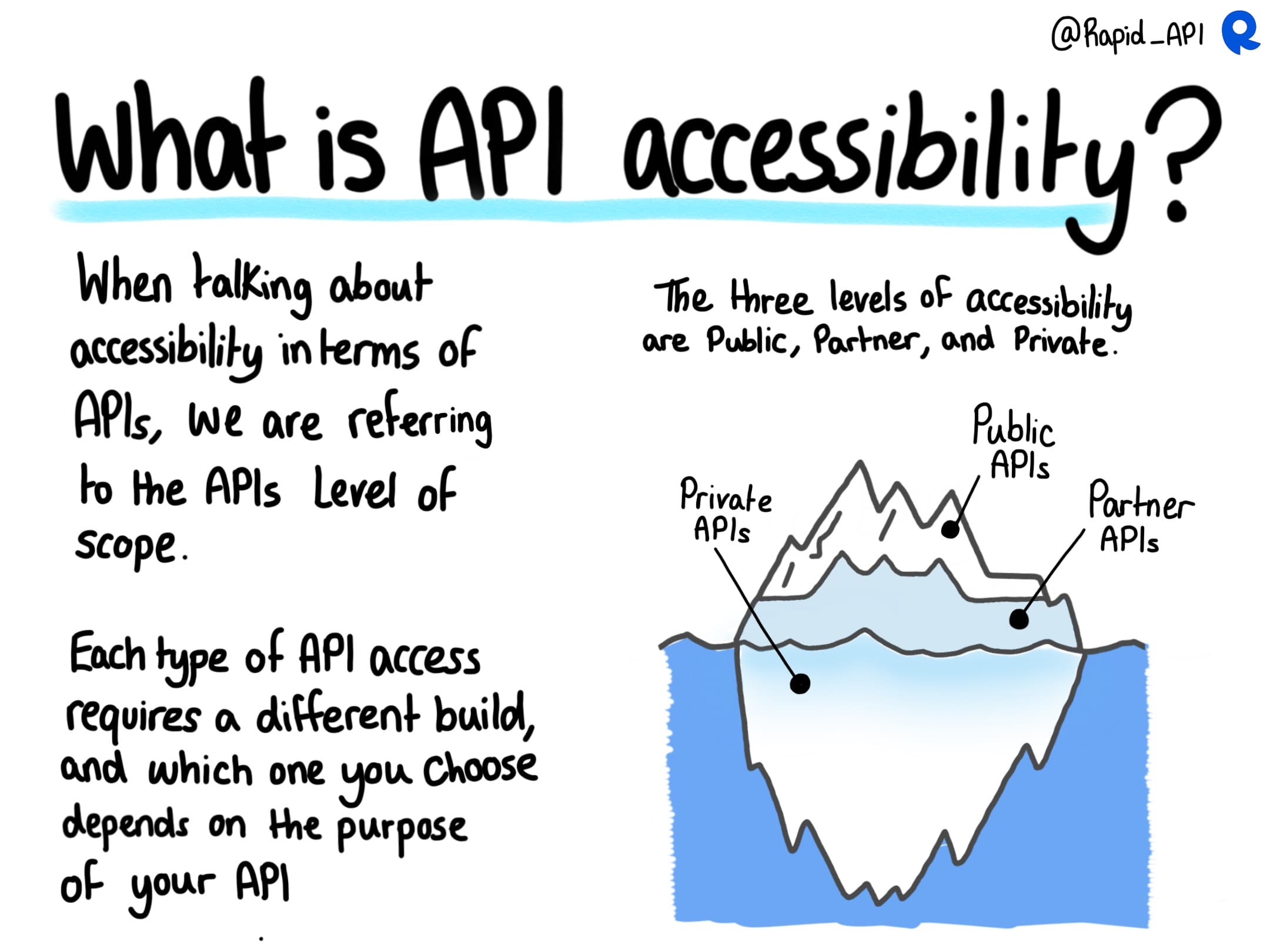 Types of API accessibility