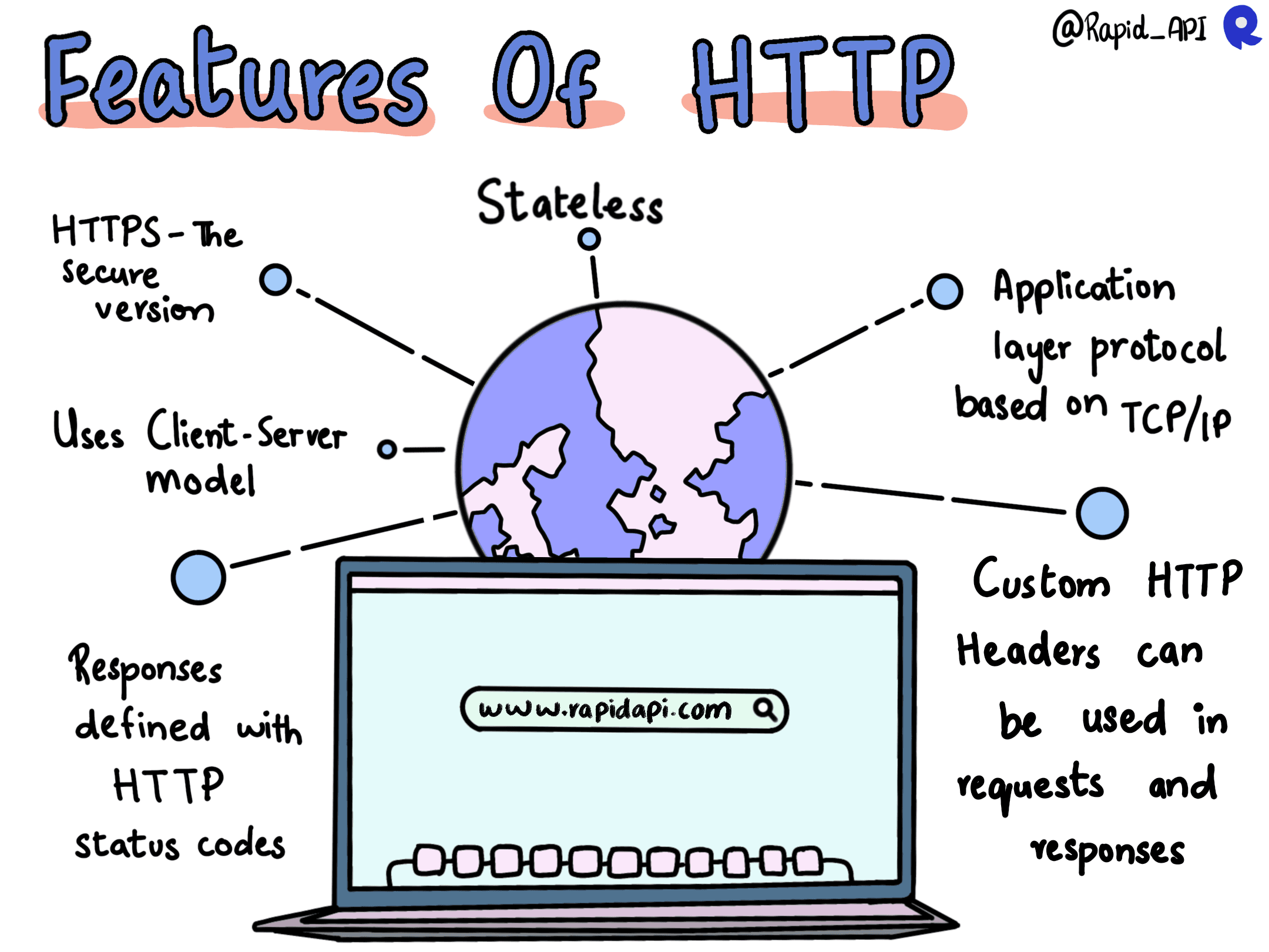 Hypertext Transfer Protocol