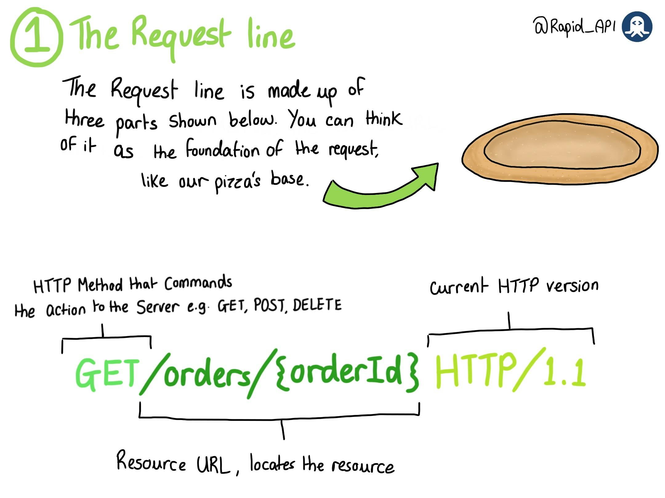 The Anatomy of HTTP Requests
