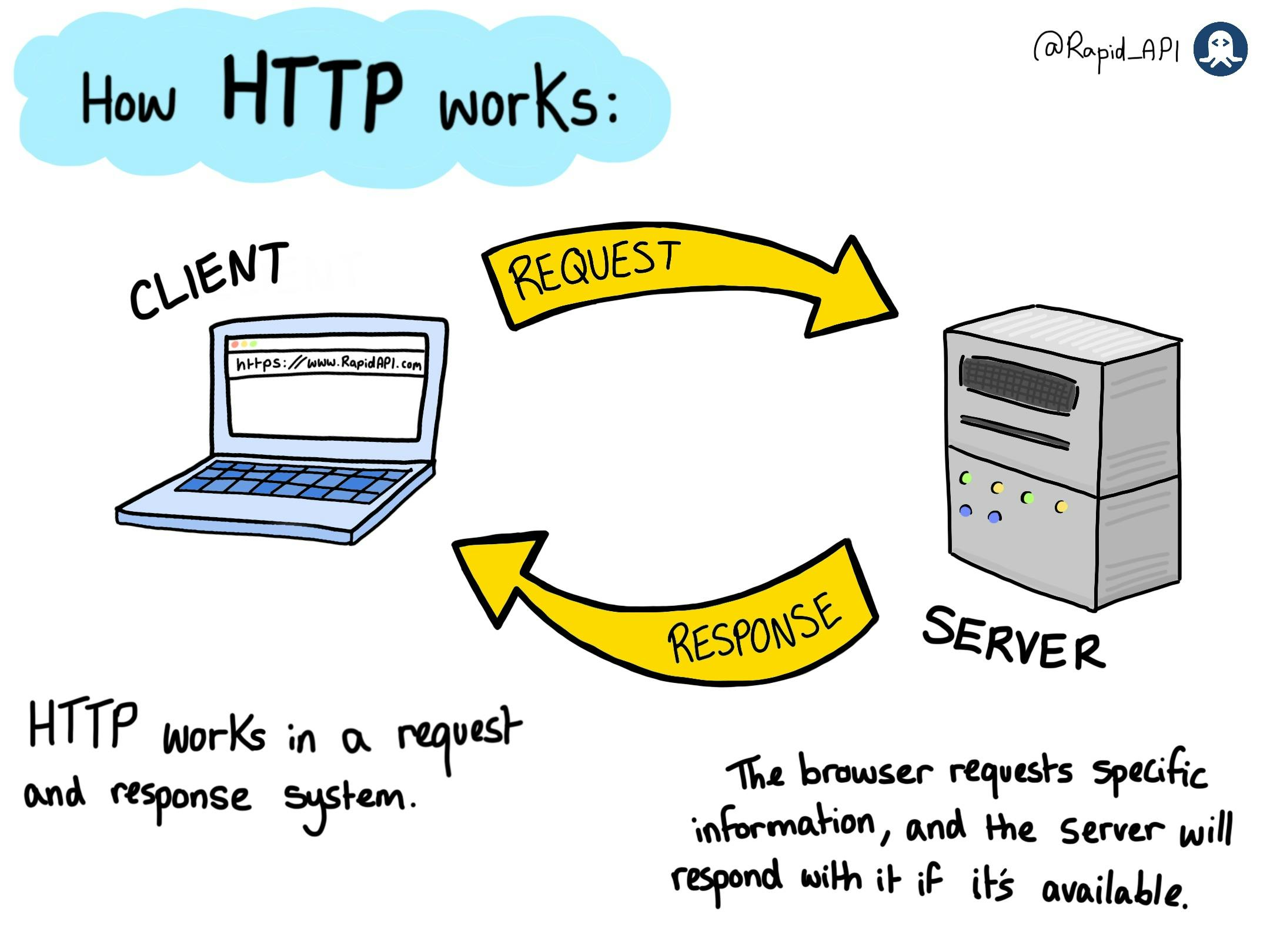 What is HTTP?