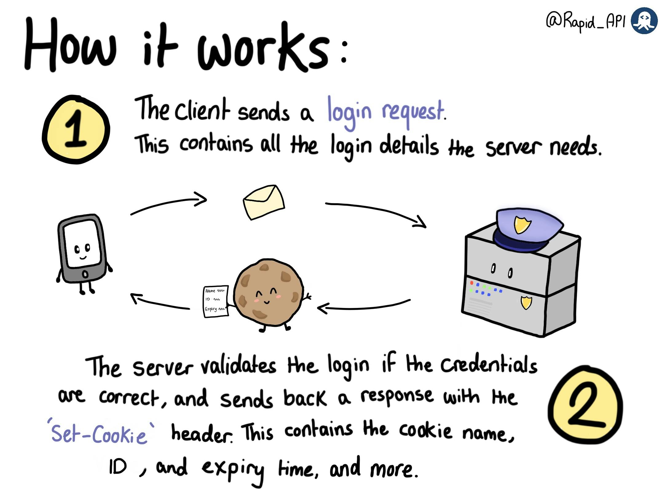 Cookie Authentication