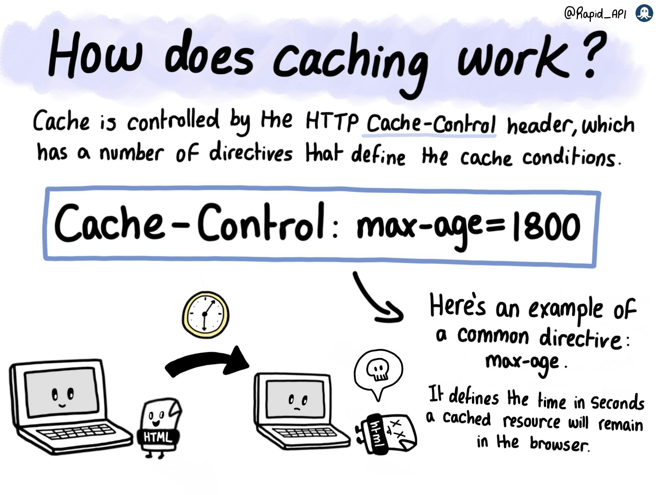 How API Requests Are Cached
