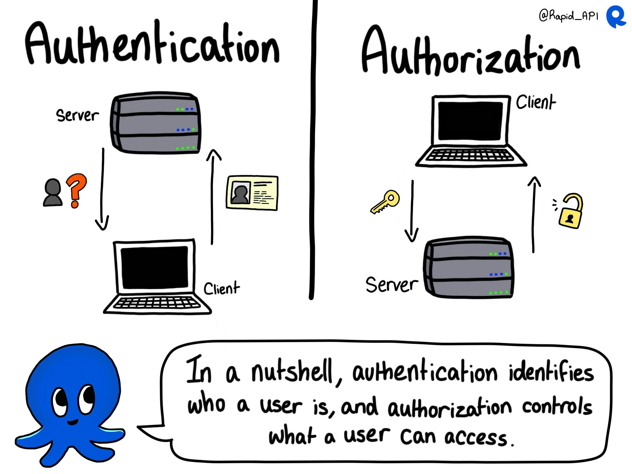 The difference between Authentication and Authorization