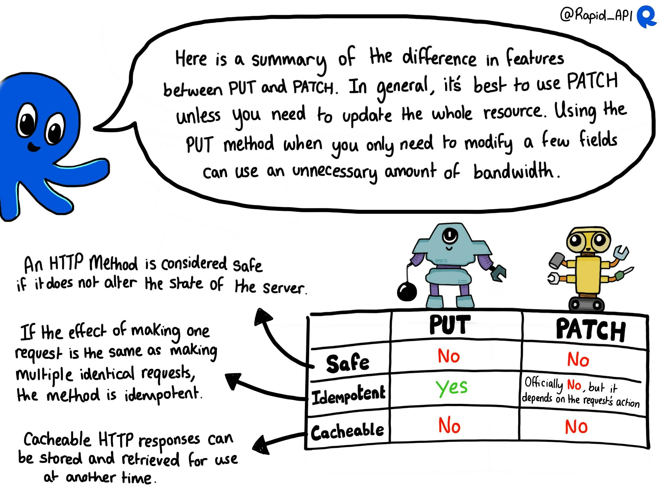 HTTP Methods: PUT vs PATCH