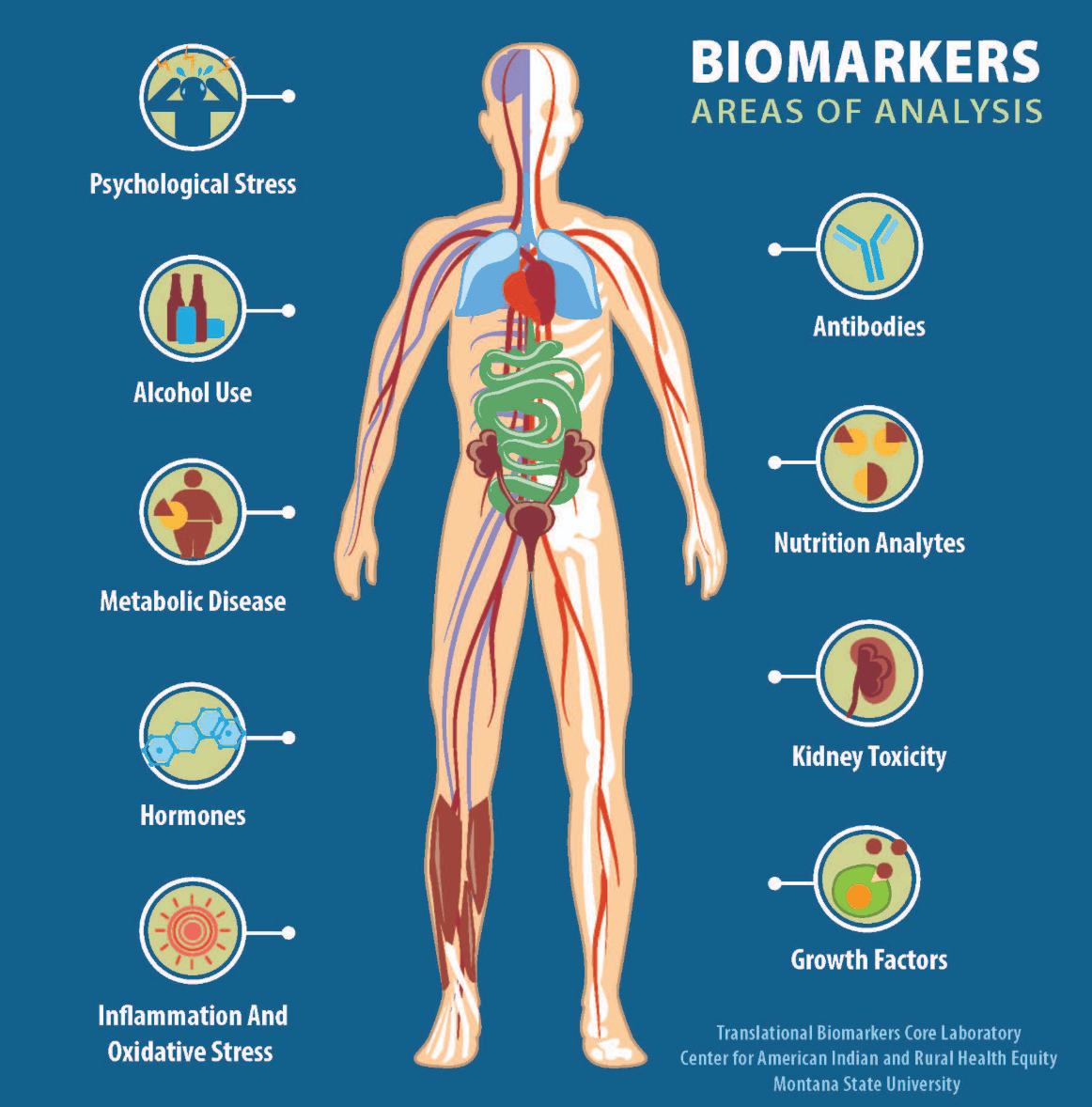Biomarkers