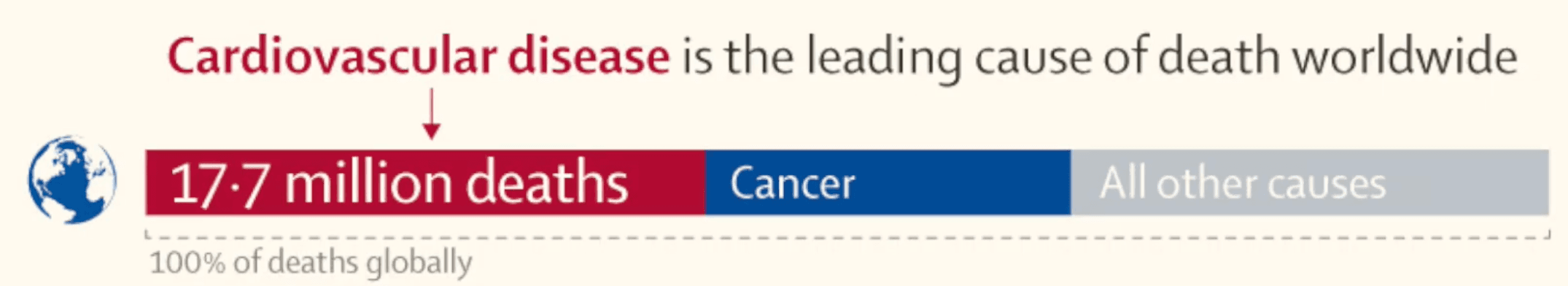 Cardiovascular disease