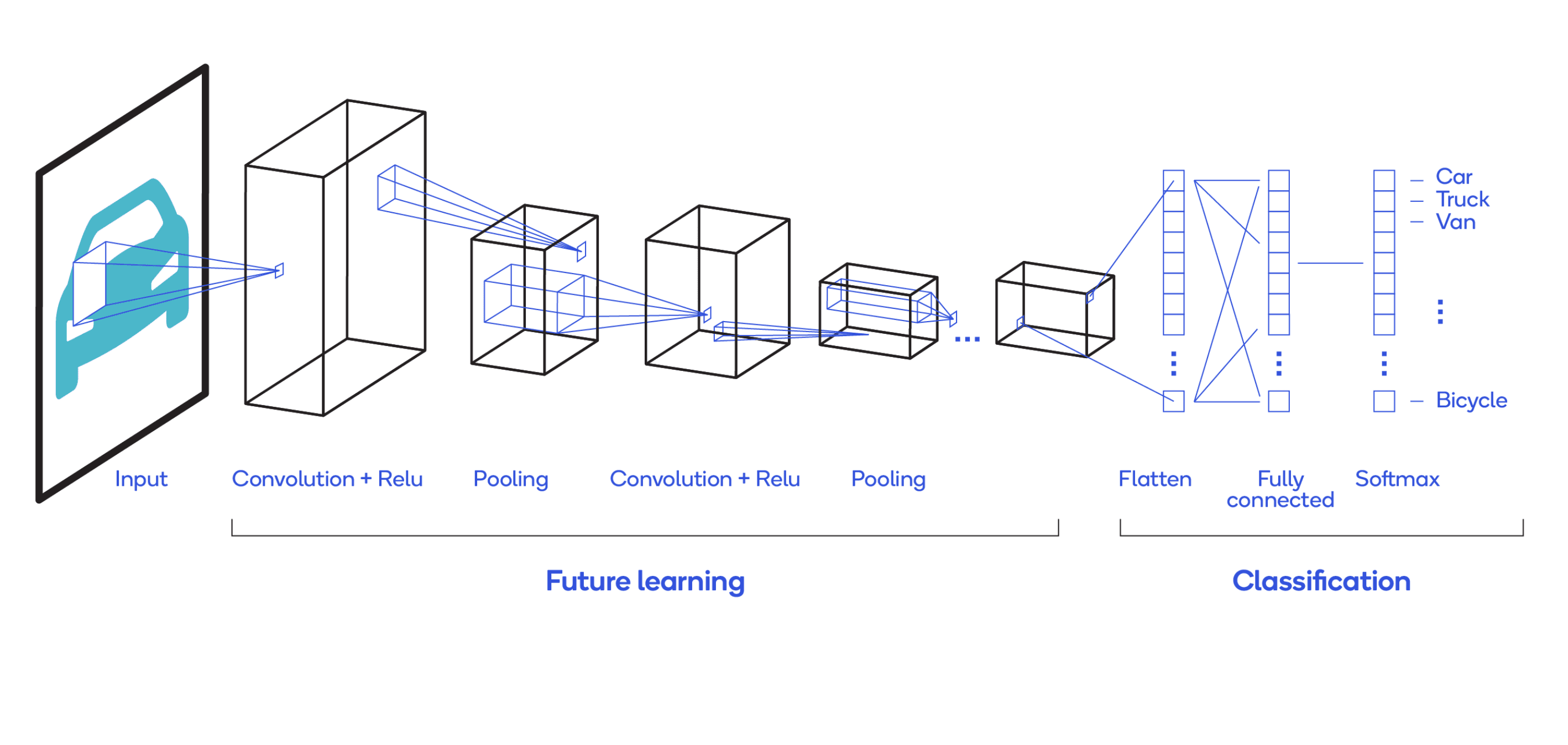 Convolution networks