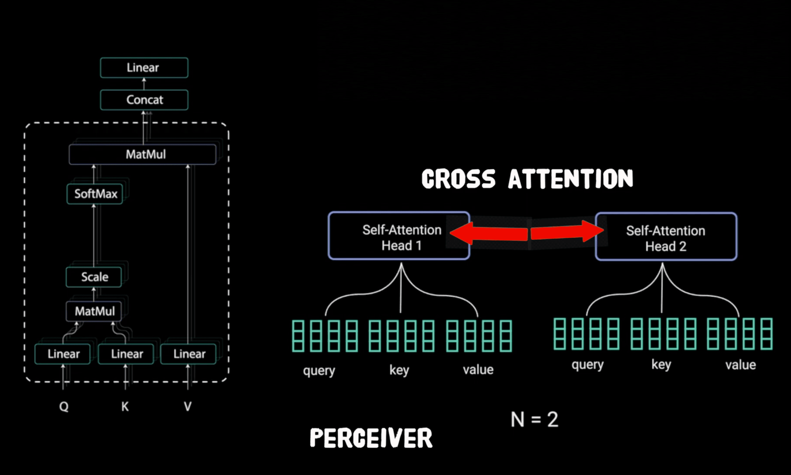 Cross Attention