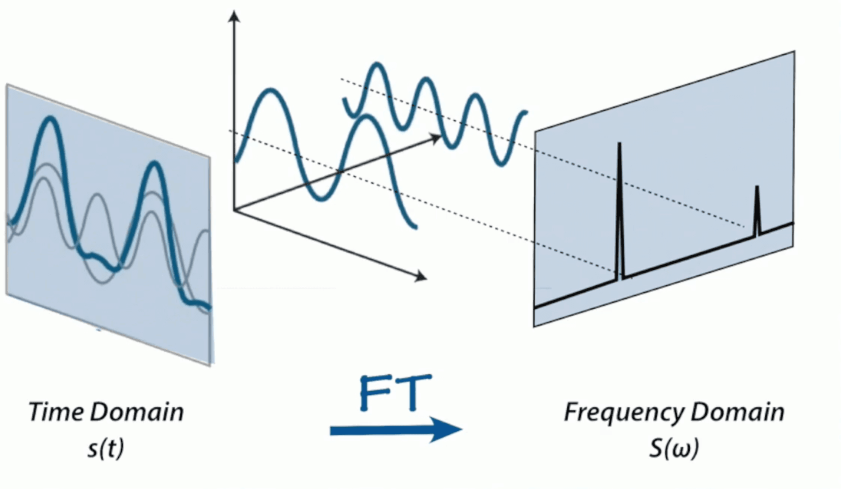 Fourier Transform