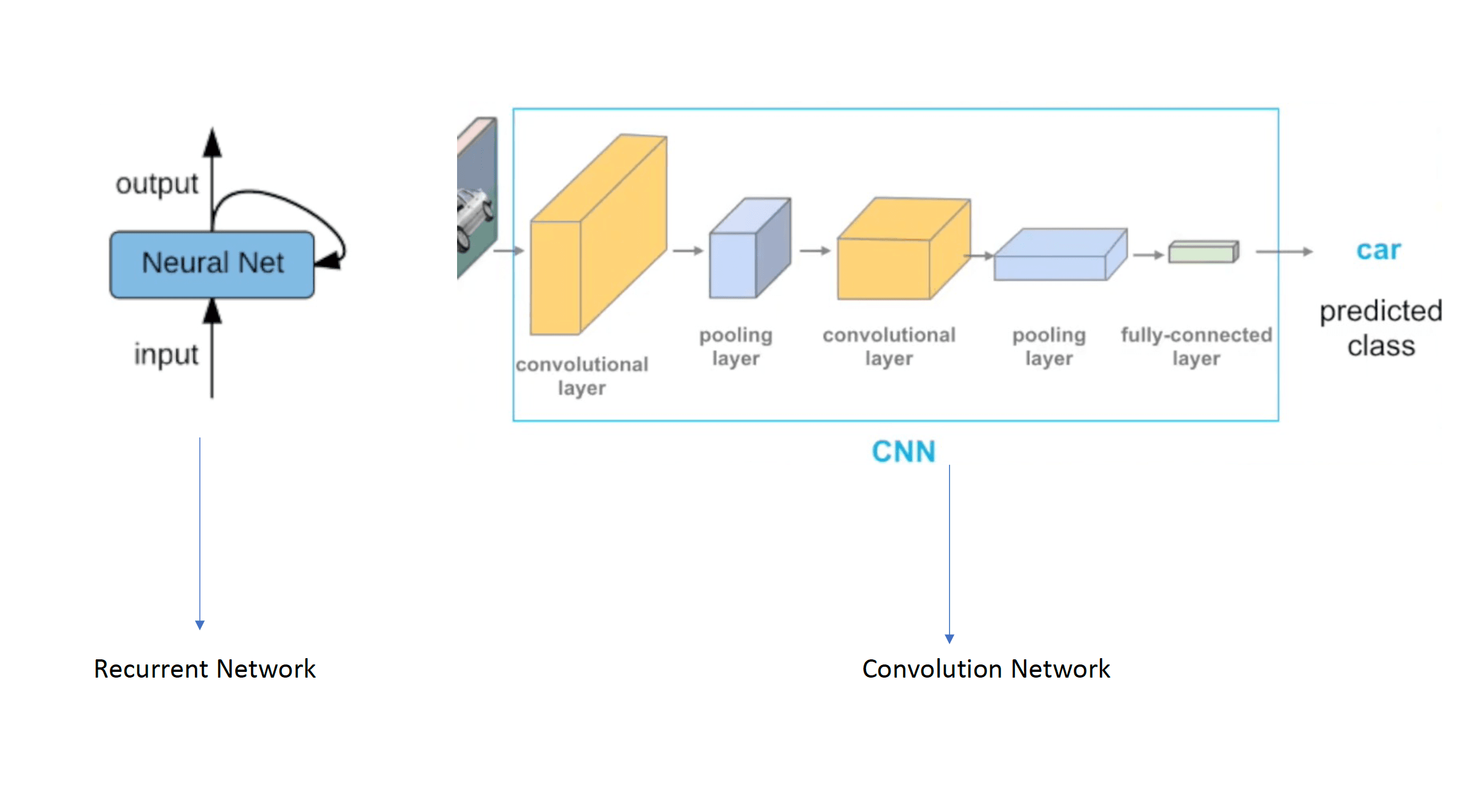 Neural Network Types