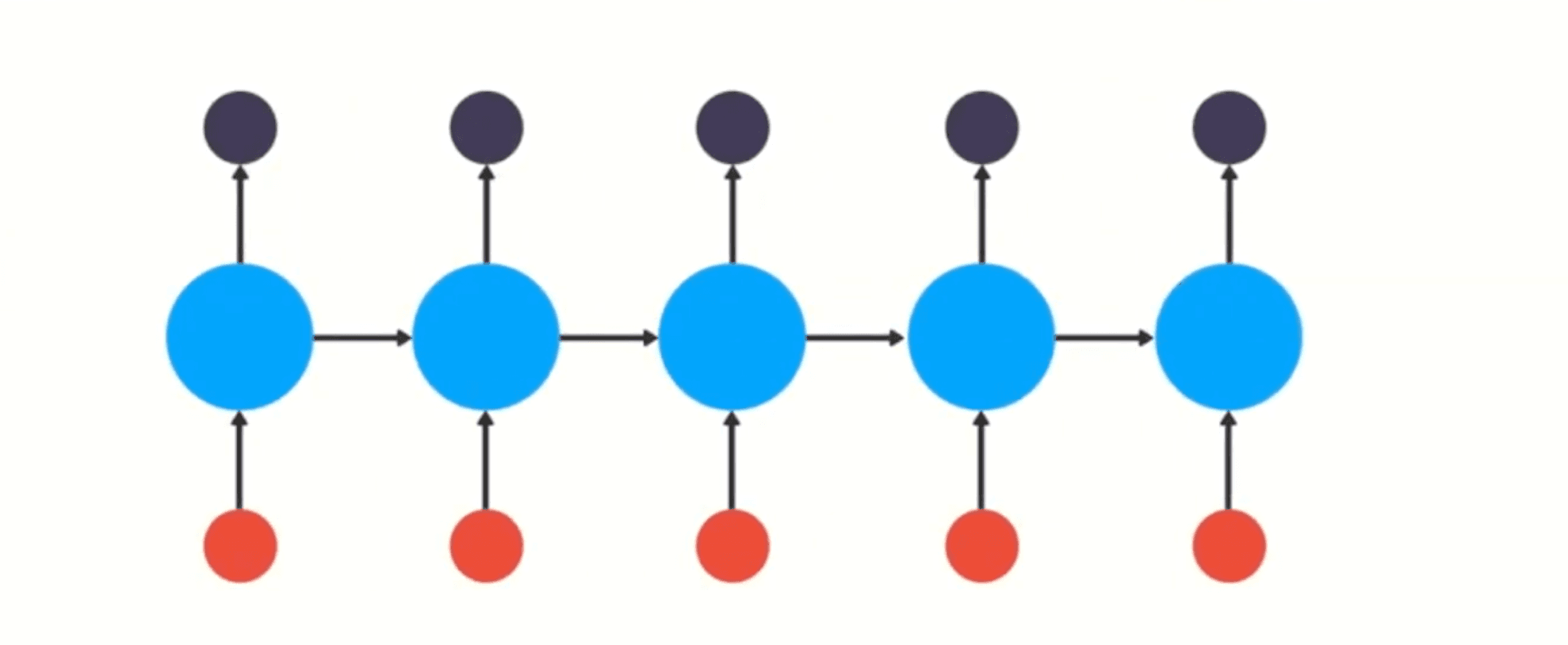 Recurrent Networks