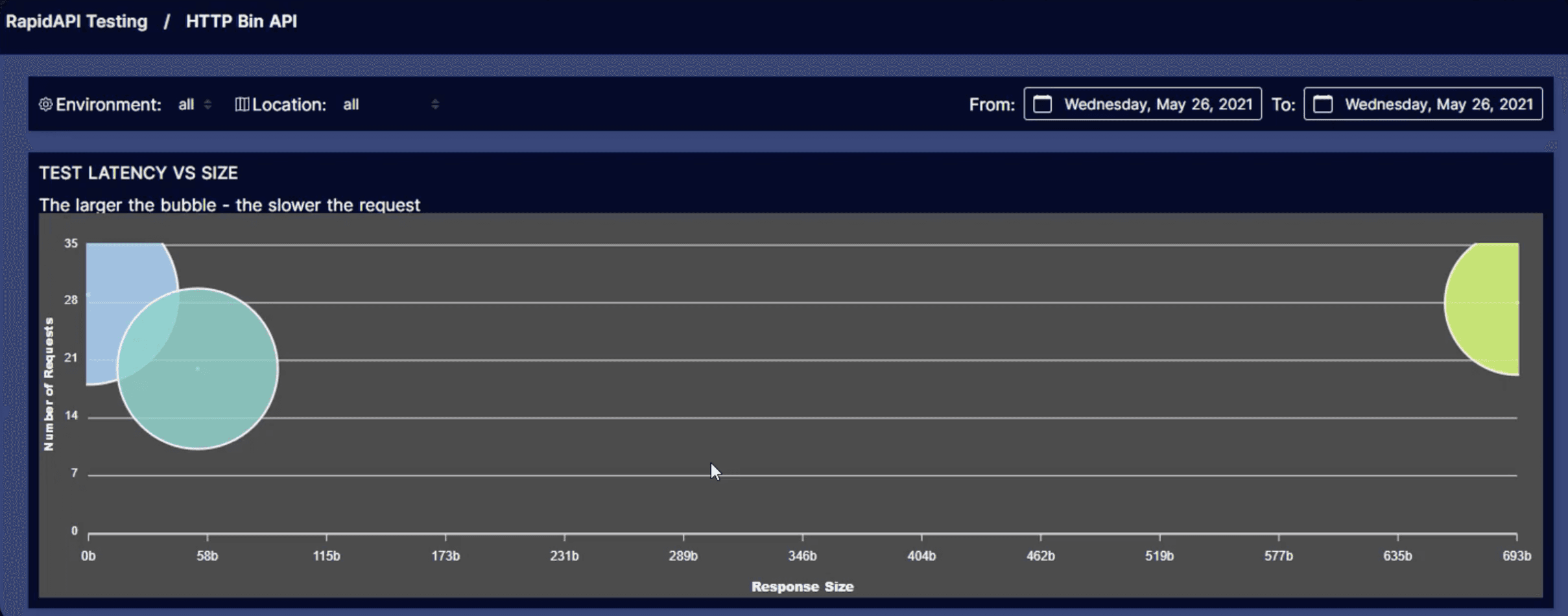 RapidAPI Monitoring Performance