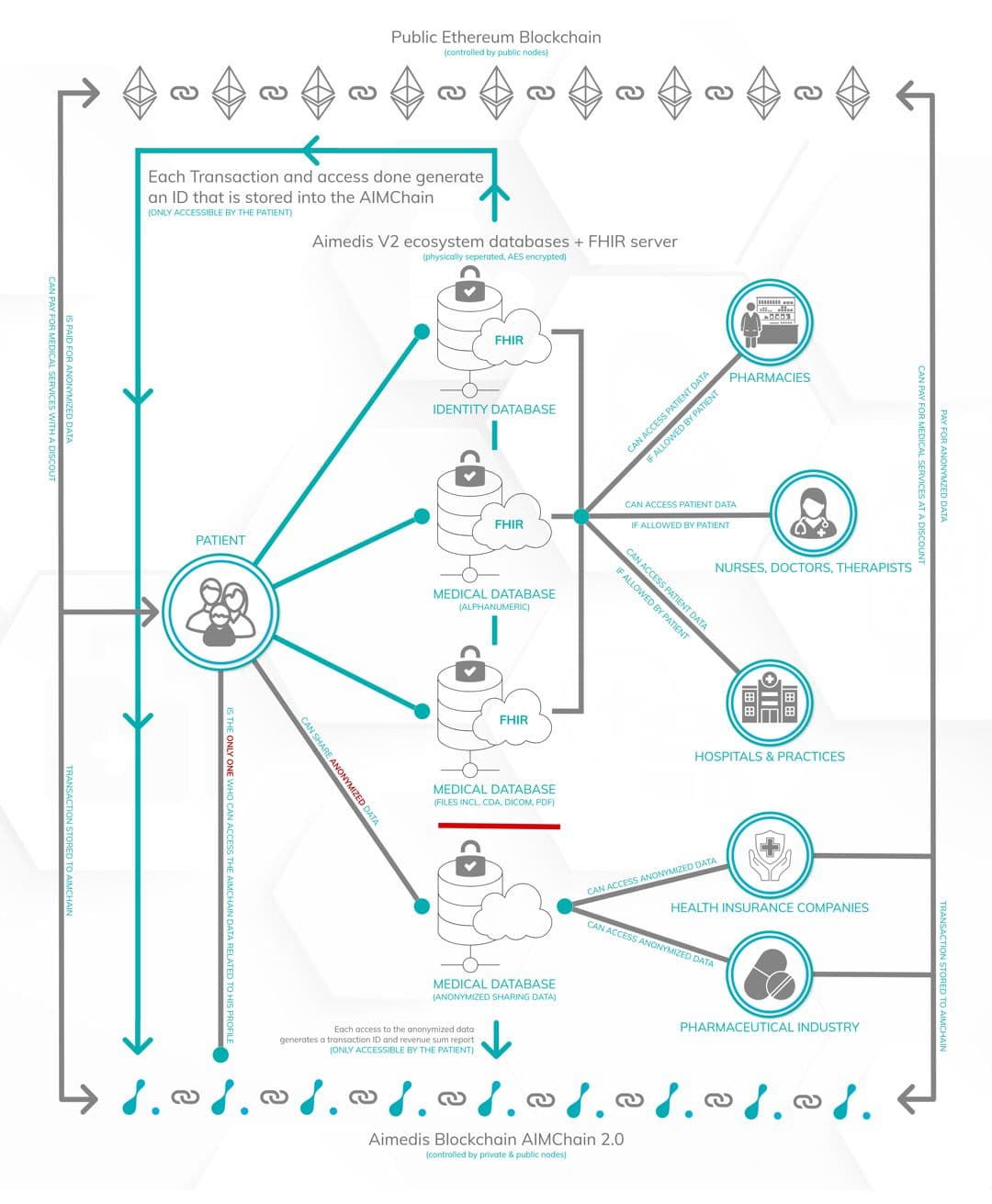 Aimedis Blockchain