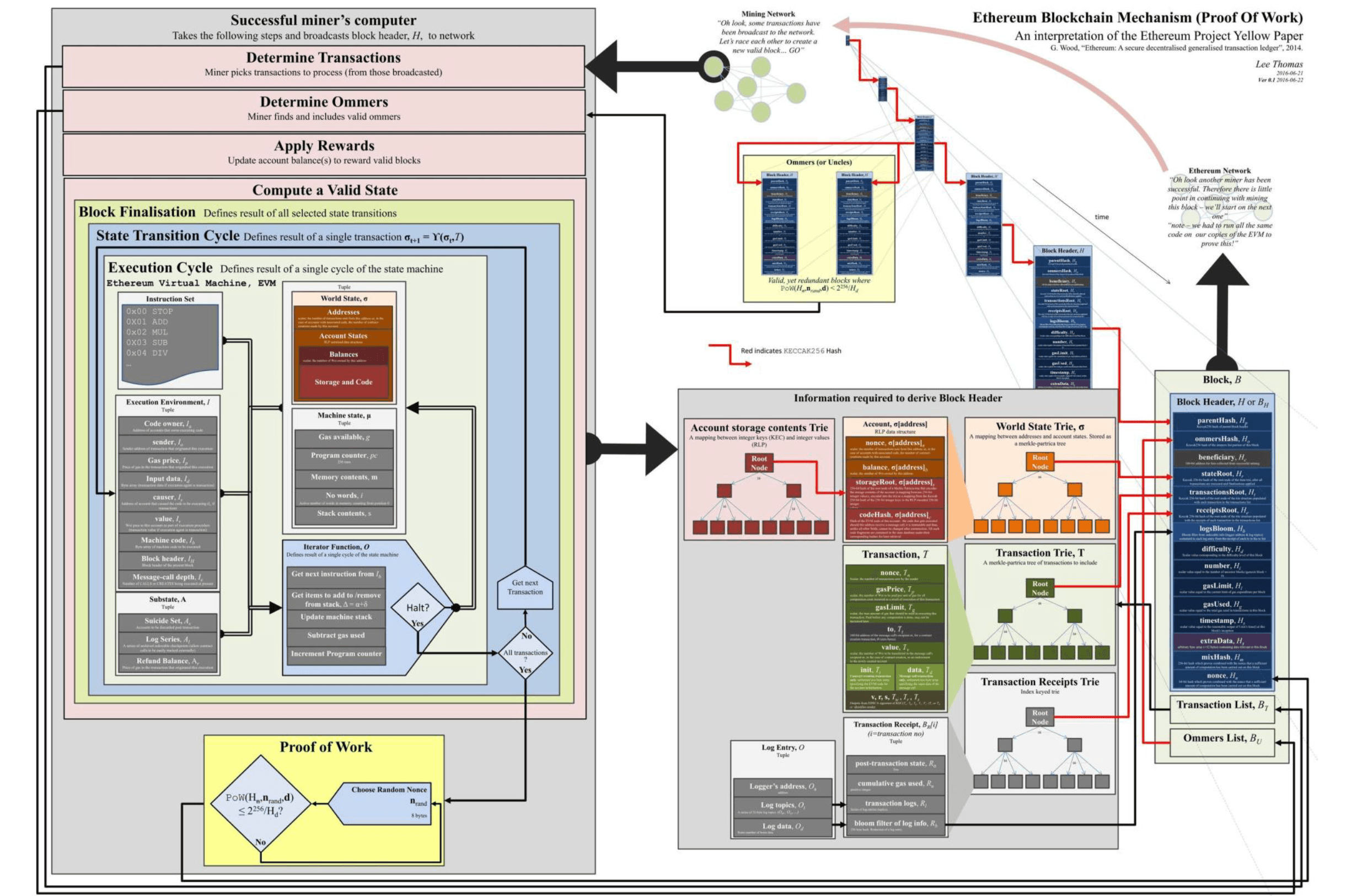 Ethereum Architecture