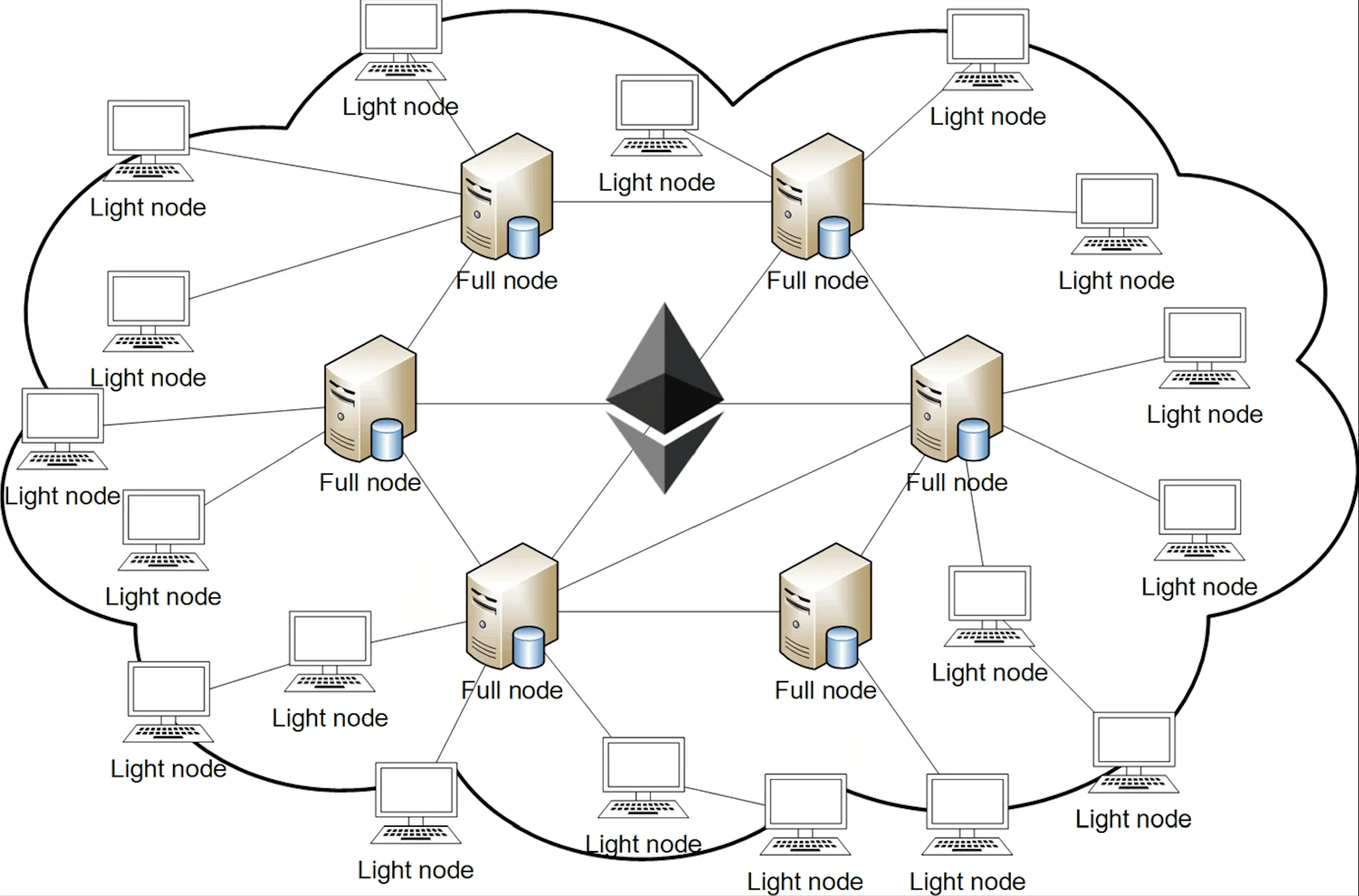 Ethereum Nodes