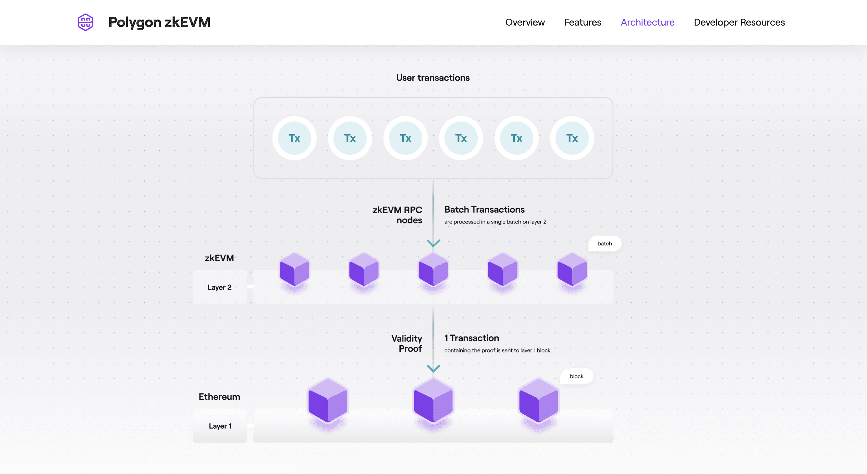 Hermez overview