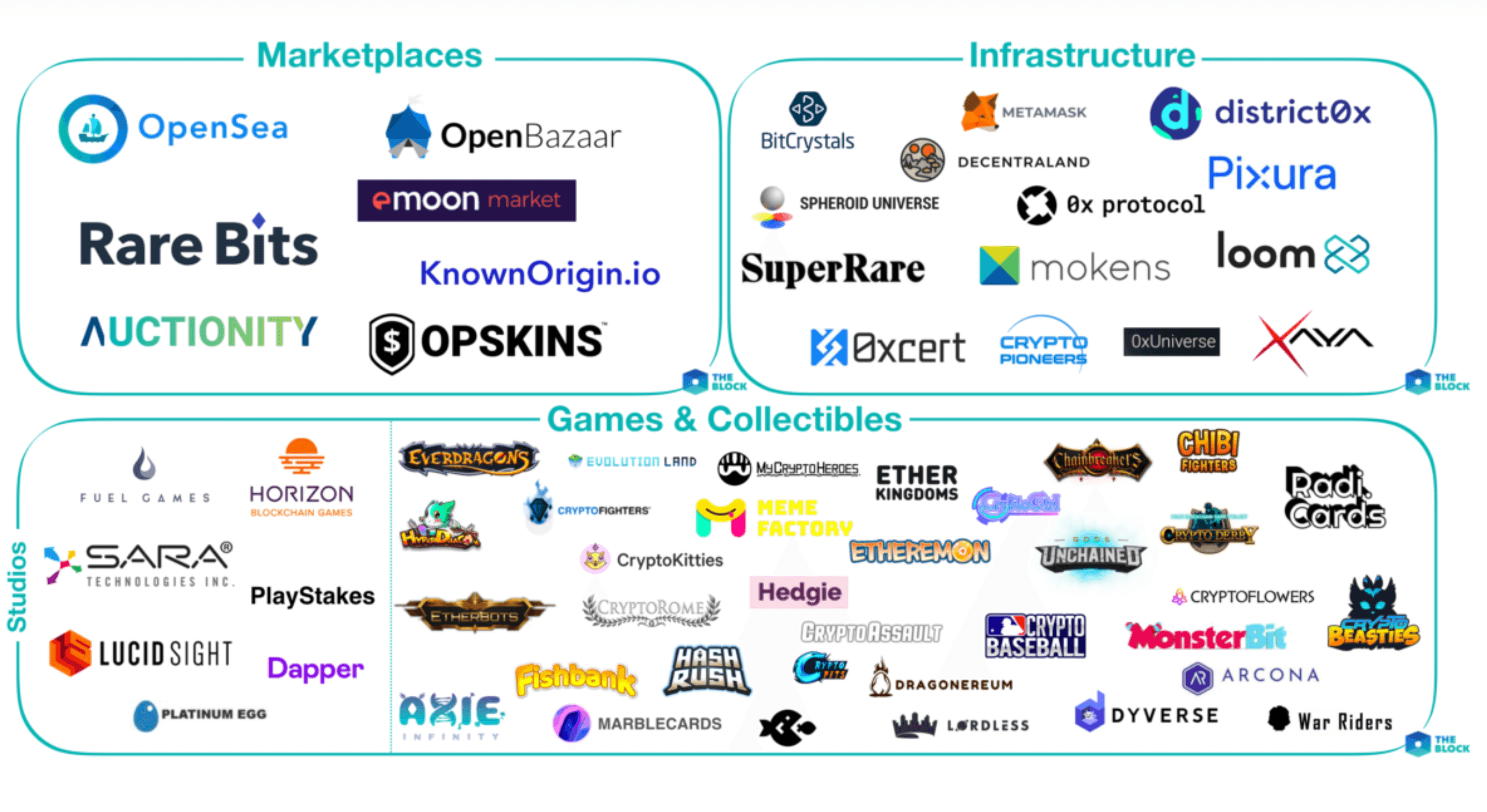 Mapping out the NFT ecosystem