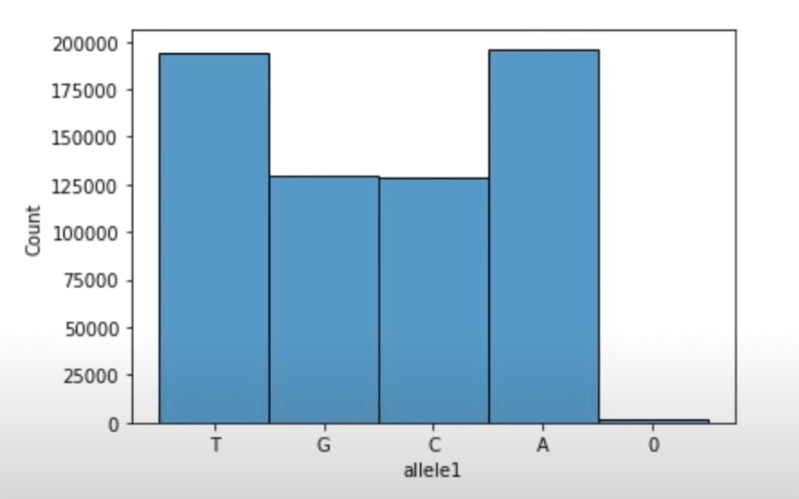 Plotting genotype using seaborn